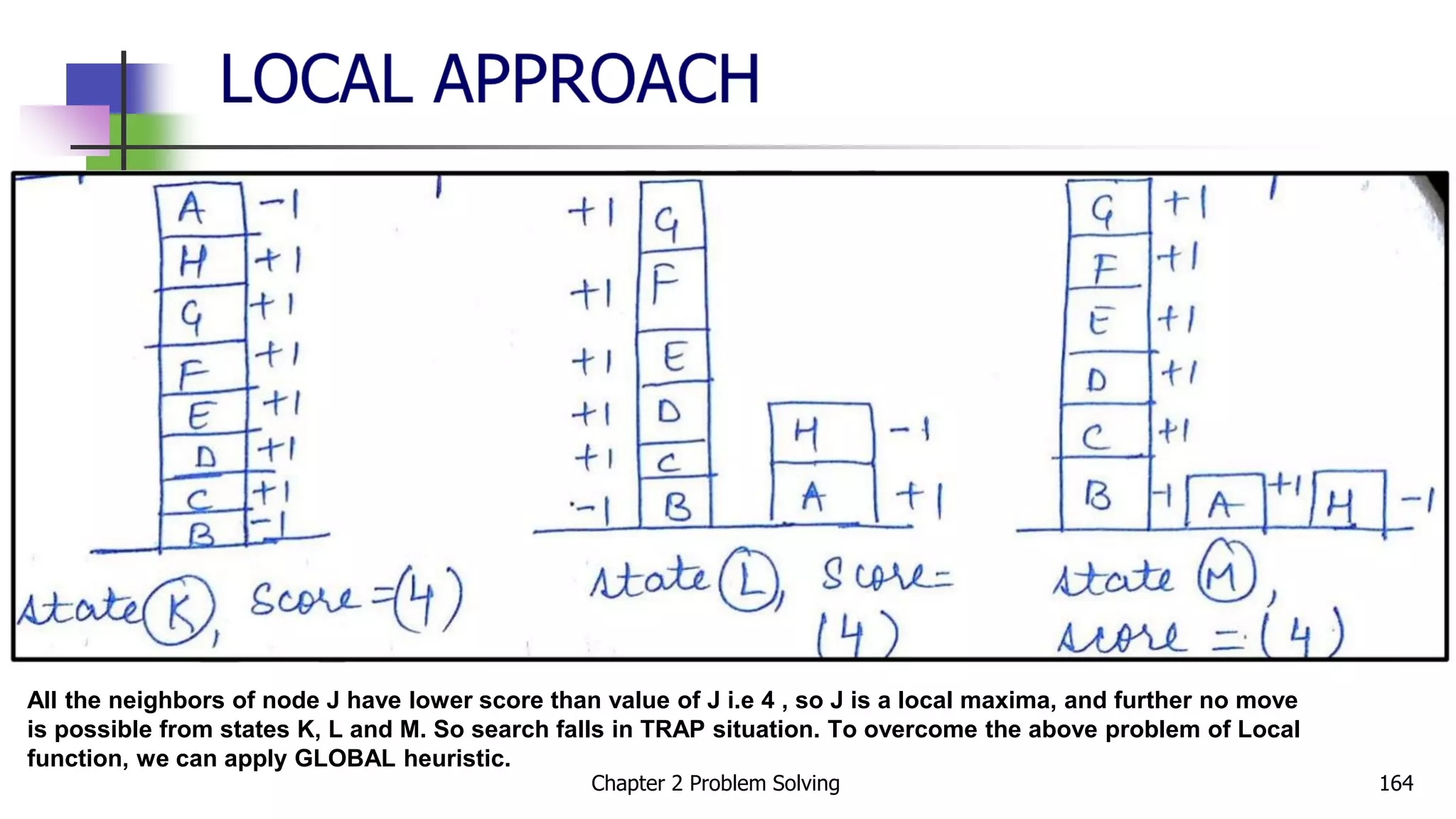 All the neighbors of node J have lower score than value of J i.e 4 , so J is a local maxima, and further no move
is possible from states K, L and M. So search falls in TRAP situation. To overcome the above problem of Local
function, we can apply GLOBAL heuristic.
Chapter 2 Problem Solving 164
 