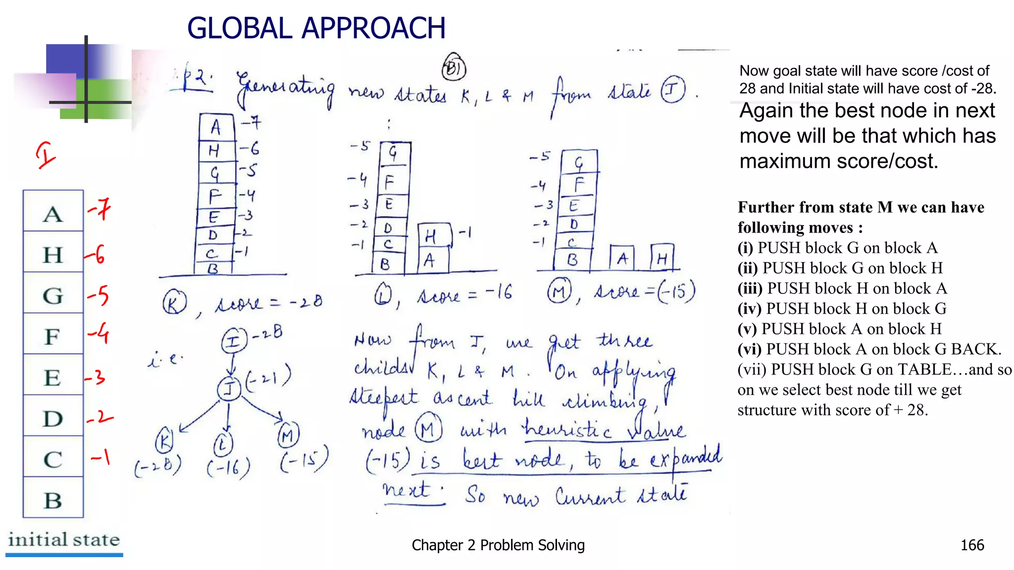 Chapter 2 Problem Solving 166
Now goal state will have score /cost of
28 and Initial state will have cost of -28.
Again the best node in next
move will be that which has
maximum score/cost.
Further from state M we can have
following moves :
(i) PUSH block G on block A
(ii) PUSH block G on block H
(iii) PUSH block H on block A
(iv) PUSH block H on block G
(v) PUSH block A on block H
(vi) PUSH block A on block G BACK.
(vii) PUSH block G on TABLE…and so
on we select best node till we get
structure with score of + 28.
GLOBAL APPROACH
 