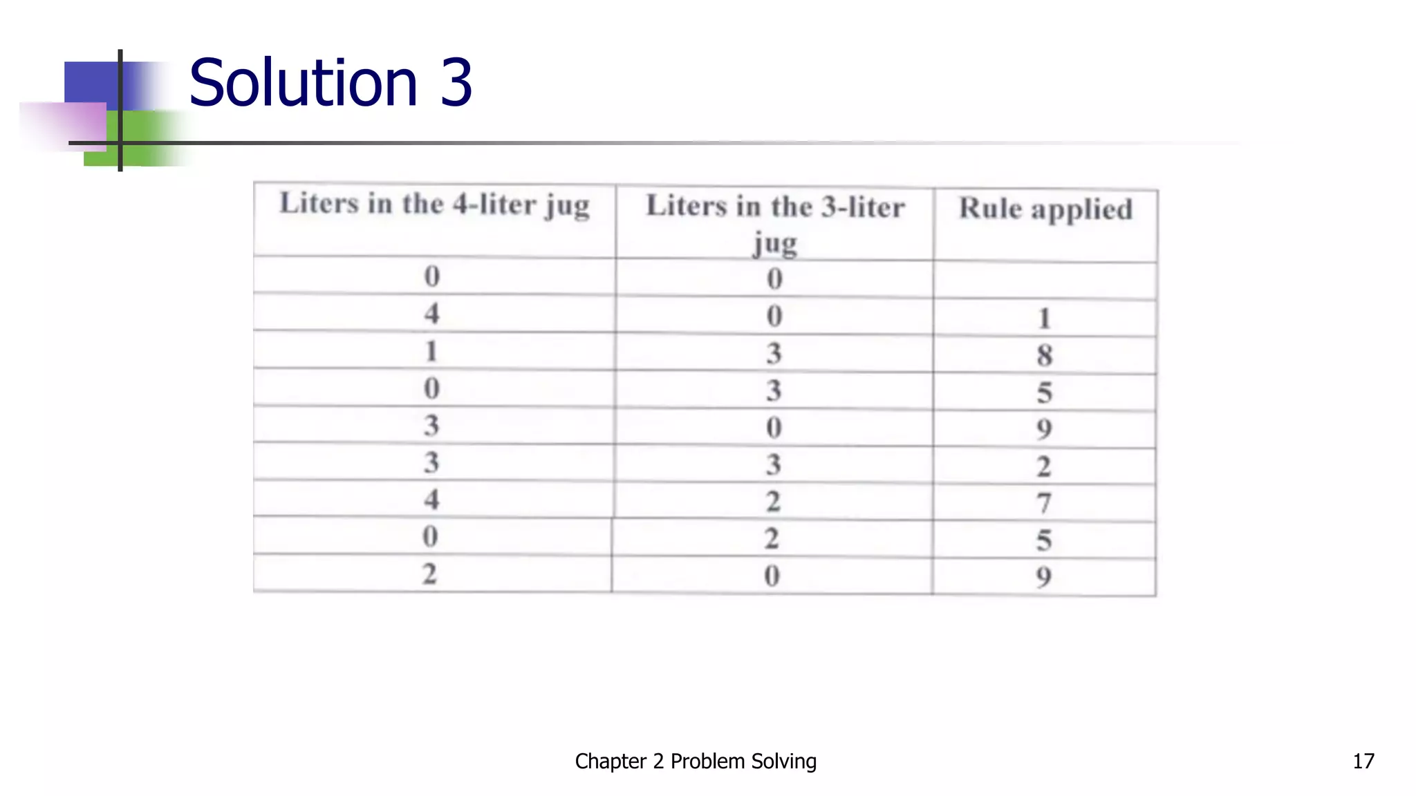 Solution 3
Chapter 2 Problem Solving 17
 