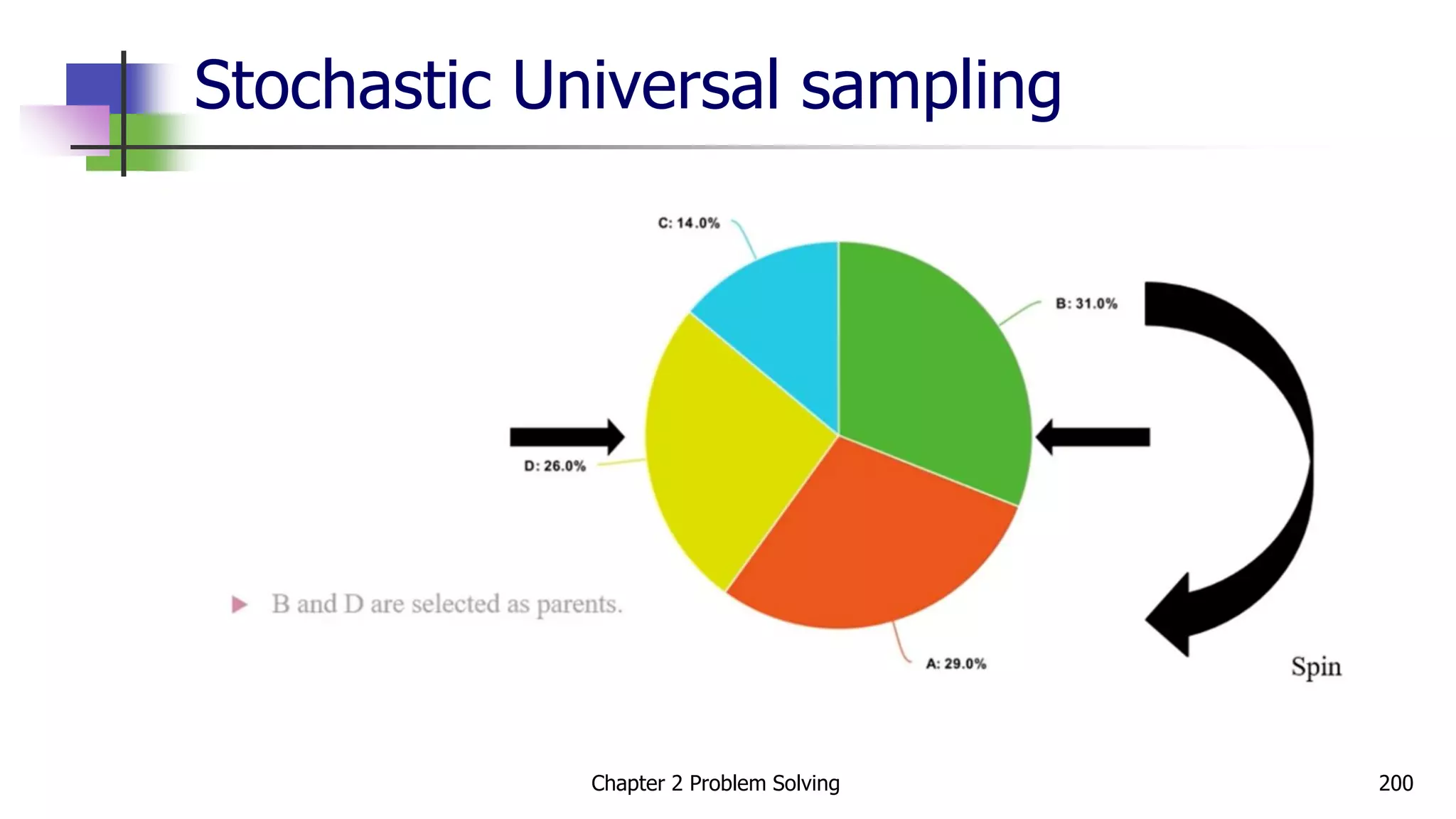 Stochastic Universal sampling
Chapter 2 Problem Solving 200
 