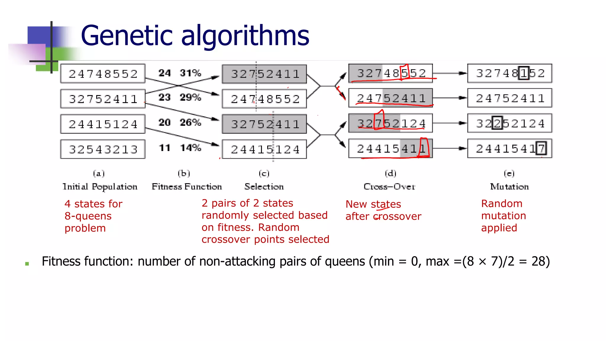 Genetic algorithms
■ Fitness function: number of non-attacking pairs of queens (min = 0, max =(8 × 7)/2 = 28)
4 states for
8-queens
problem
2 pairs of 2 states
randomly selected based
on fitness. Random
crossover points selected
New states
after crossover
Random
mutation
applied
 