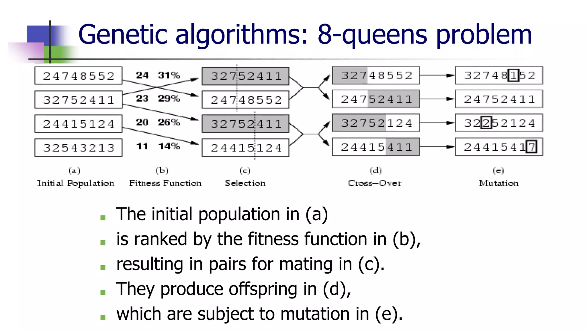 Genetic algorithms: 8-queens problem
■ The initial population in (a)
■ is ranked by the fitness function in (b),
■ resulting in pairs for mating in (c).
■ They produce offspring in (d),
■ which are subject to mutation in (e).
 