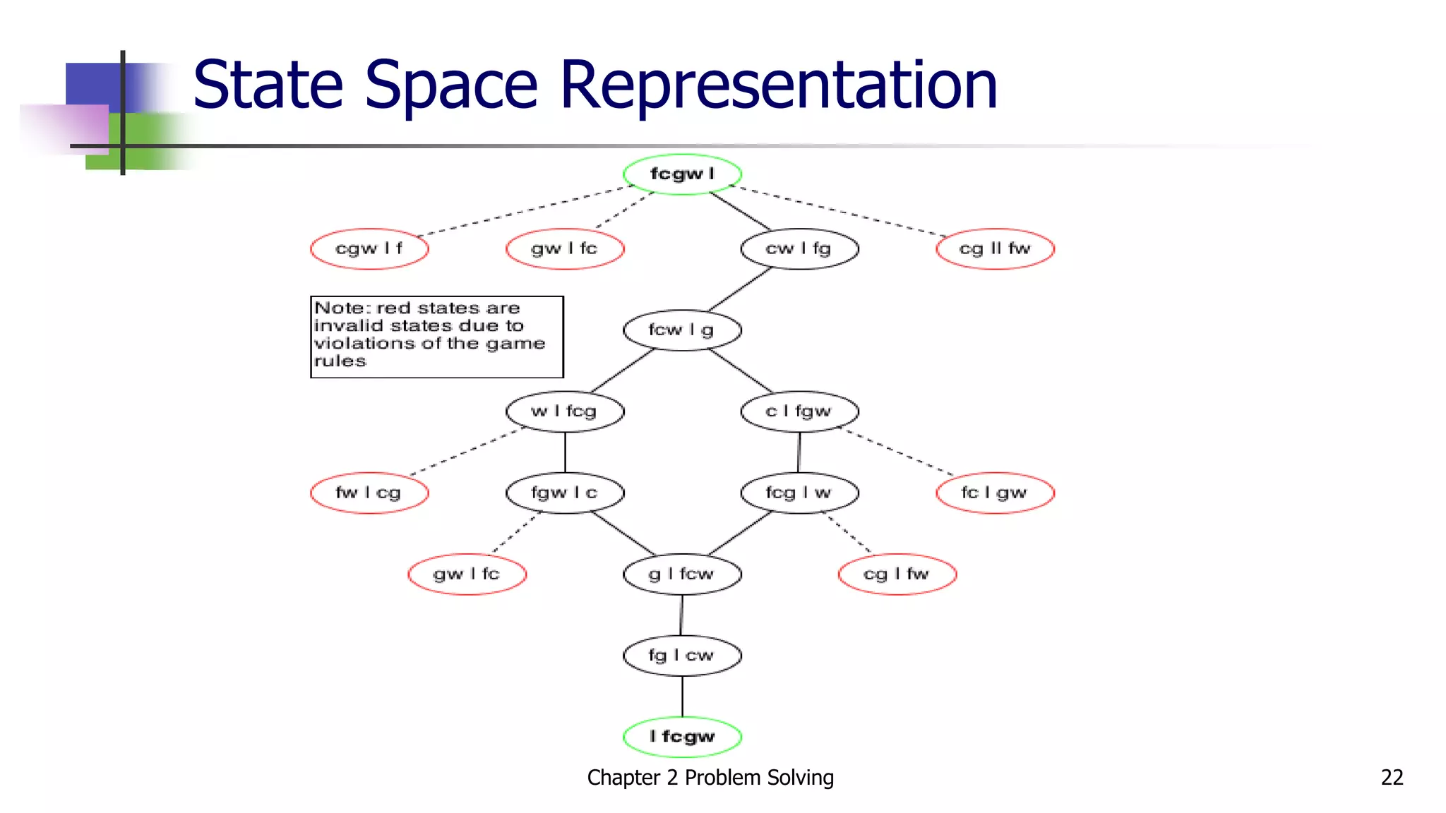 State Space Representation
Chapter 2 Problem Solving 22
 