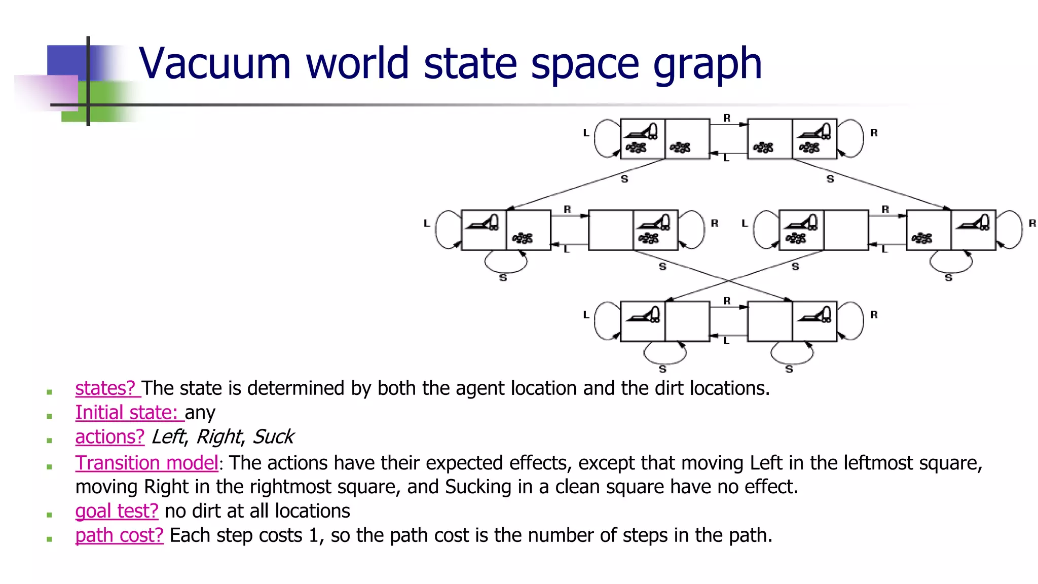 Vacuum world state space graph
■ states? The state is determined by both the agent location and the dirt locations.
■ Initial state: any
■ actions? Left, Right, Suck
■ Transition model: The actions have their expected effects, except that moving Left in the leftmost square,
moving Right in the rightmost square, and Sucking in a clean square have no effect.
■ goal test? no dirt at all locations
■ path cost? Each step costs 1, so the path cost is the number of steps in the path.
 