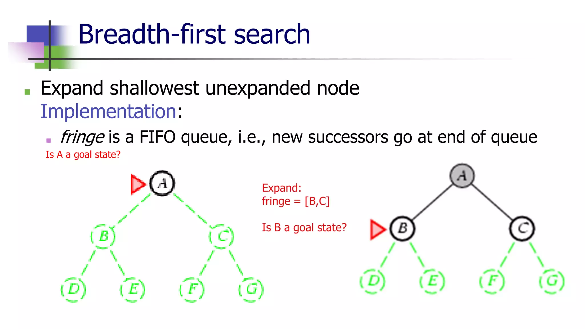 Breadth-first search
■ Expand shallowest unexpanded node
Implementation:
■ fringe is a FIFO queue, i.e., new successors go at end of queue
Is A a goal state?
 