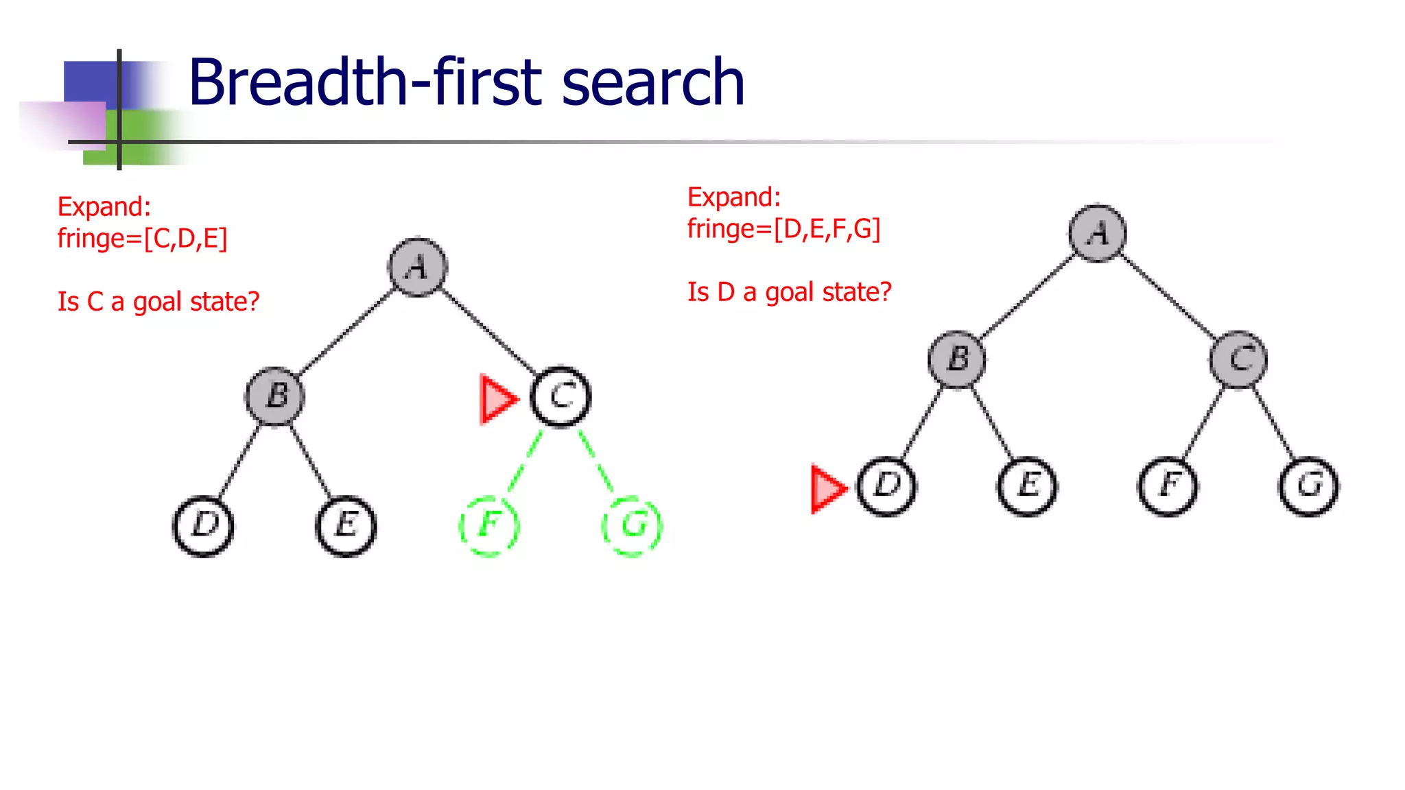 Breadth-first search
Expand:
fringe=[C,D,E]
Is C a goal state?
Expand:
fringe=[D,E,F,G]
Is D a goal state?
 