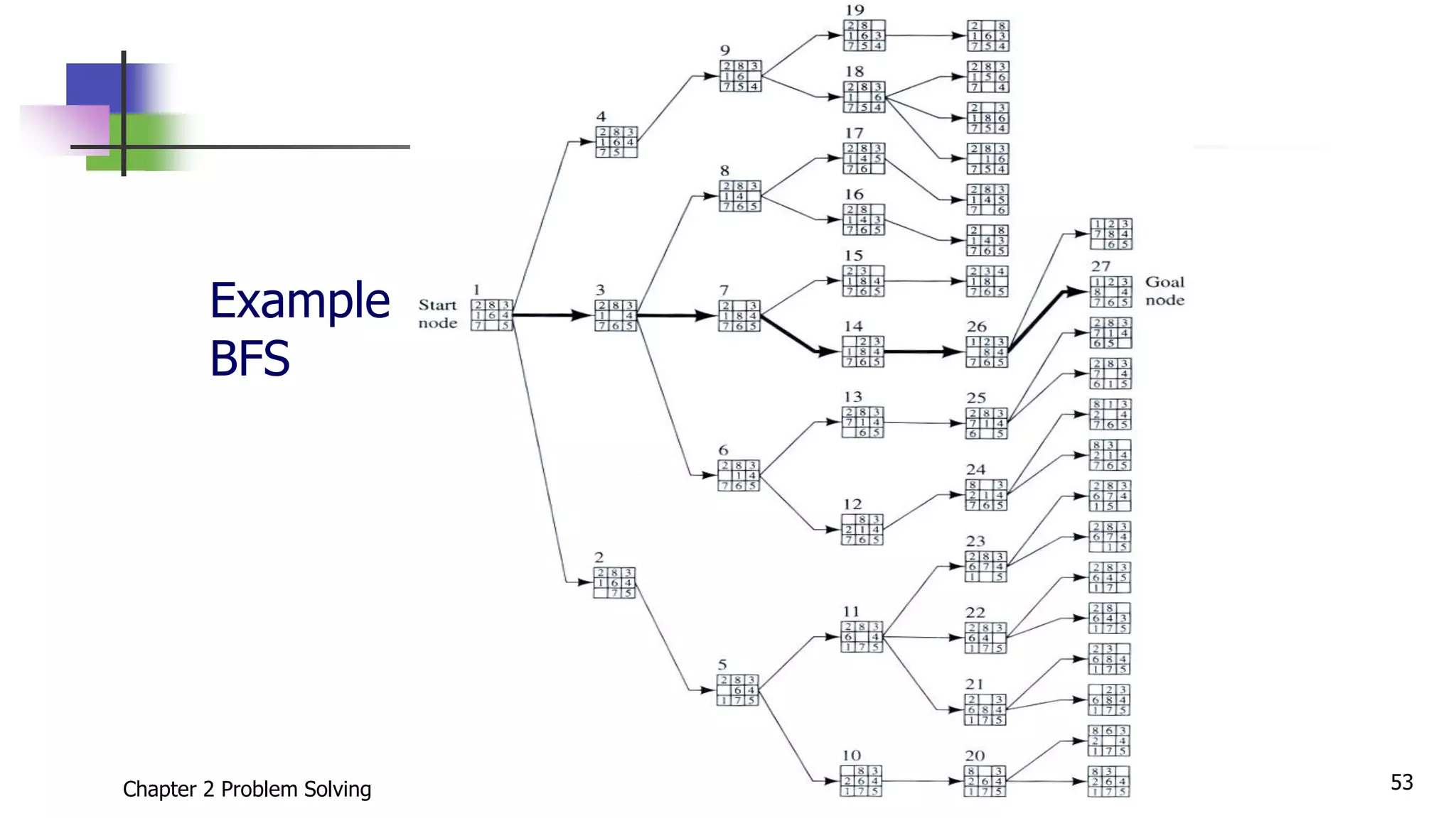 Example
BFS
Chapter 2 Problem Solving 53
 
