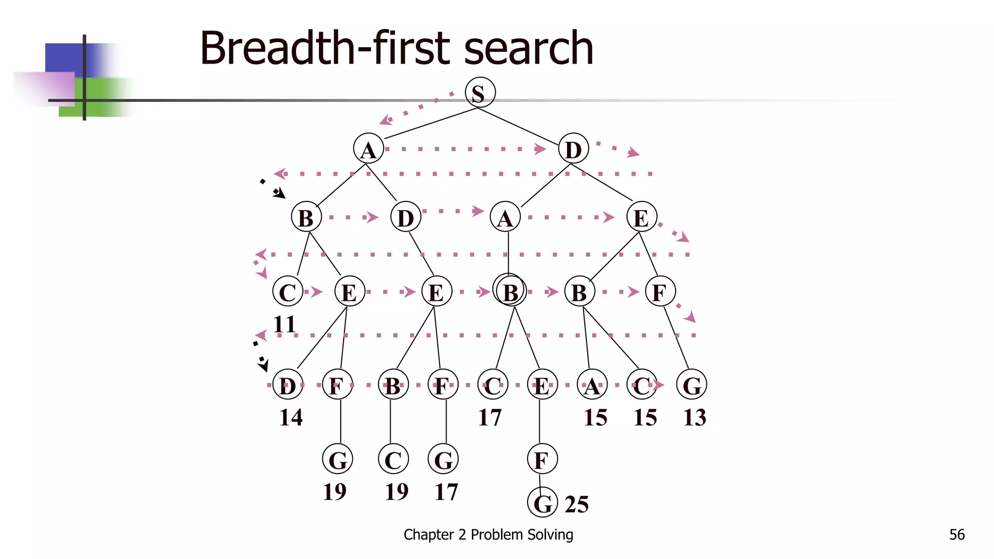 Breadth-first search
S
A D
B D A E
C E E B B F
D F B F C E A C G
G C G F
14
19 19 17
17 15 15 13
G 25
11
Chapter 2 Problem Solving 56
 