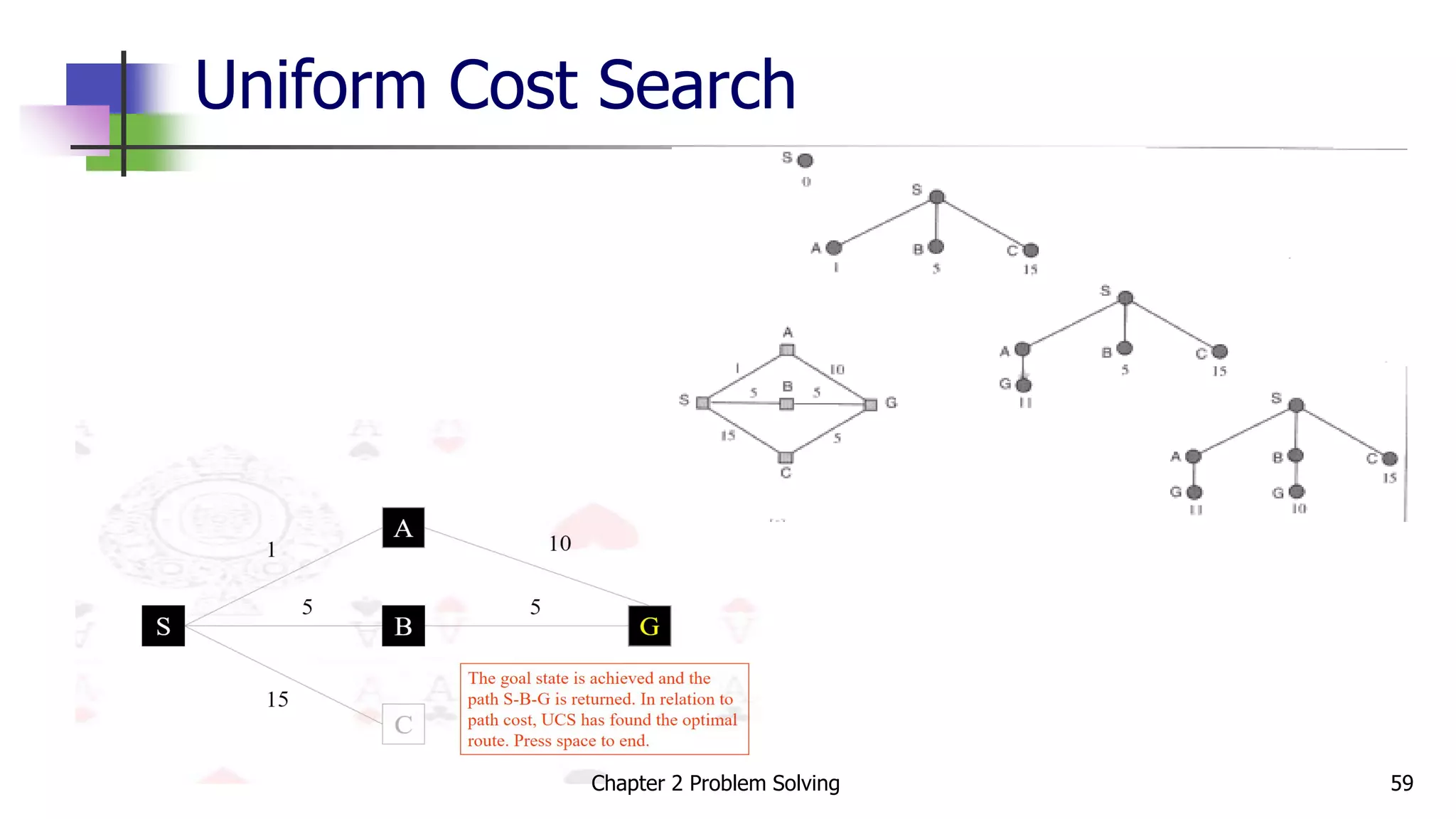 Uniform Cost Search
Chapter 2 Problem Solving 59
 