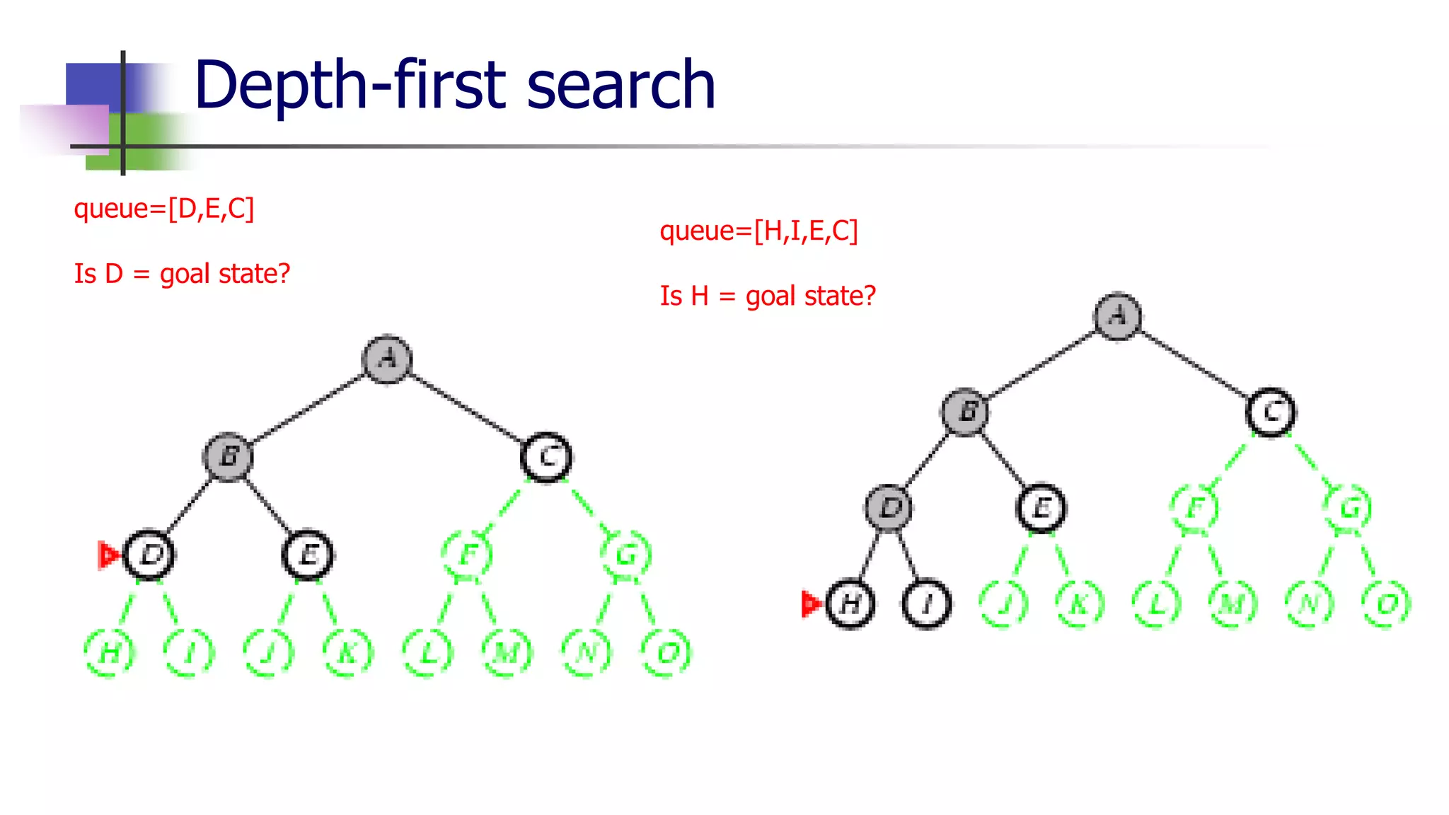 Depth-first search
queue=[D,E,C]
Is D = goal state?
queue=[H,I,E,C]
Is H = goal state?
 