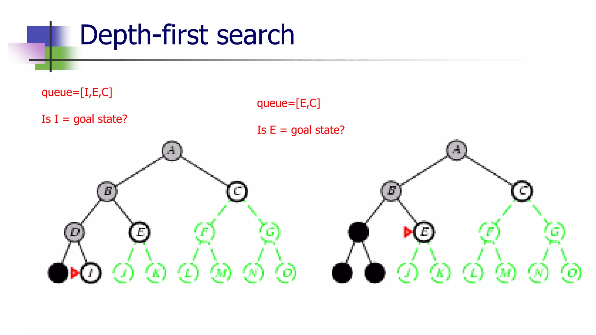 Depth-first search
queue=[I,E,C]
Is I = goal state?
queue=[E,C]
Is E = goal state?
 