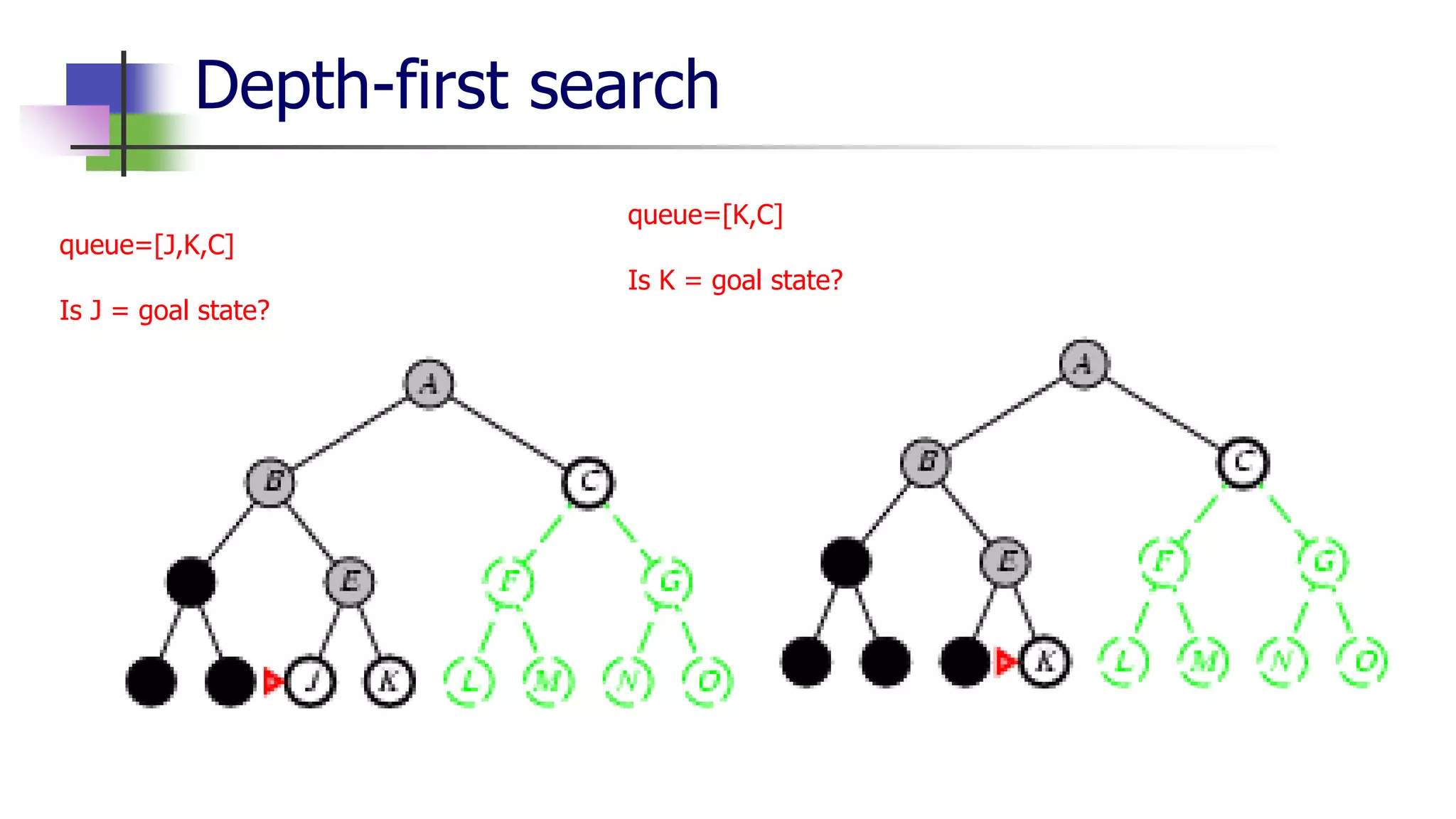 Depth-first search
queue=[J,K,C]
Is J = goal state?
queue=[K,C]
Is K = goal state?
 