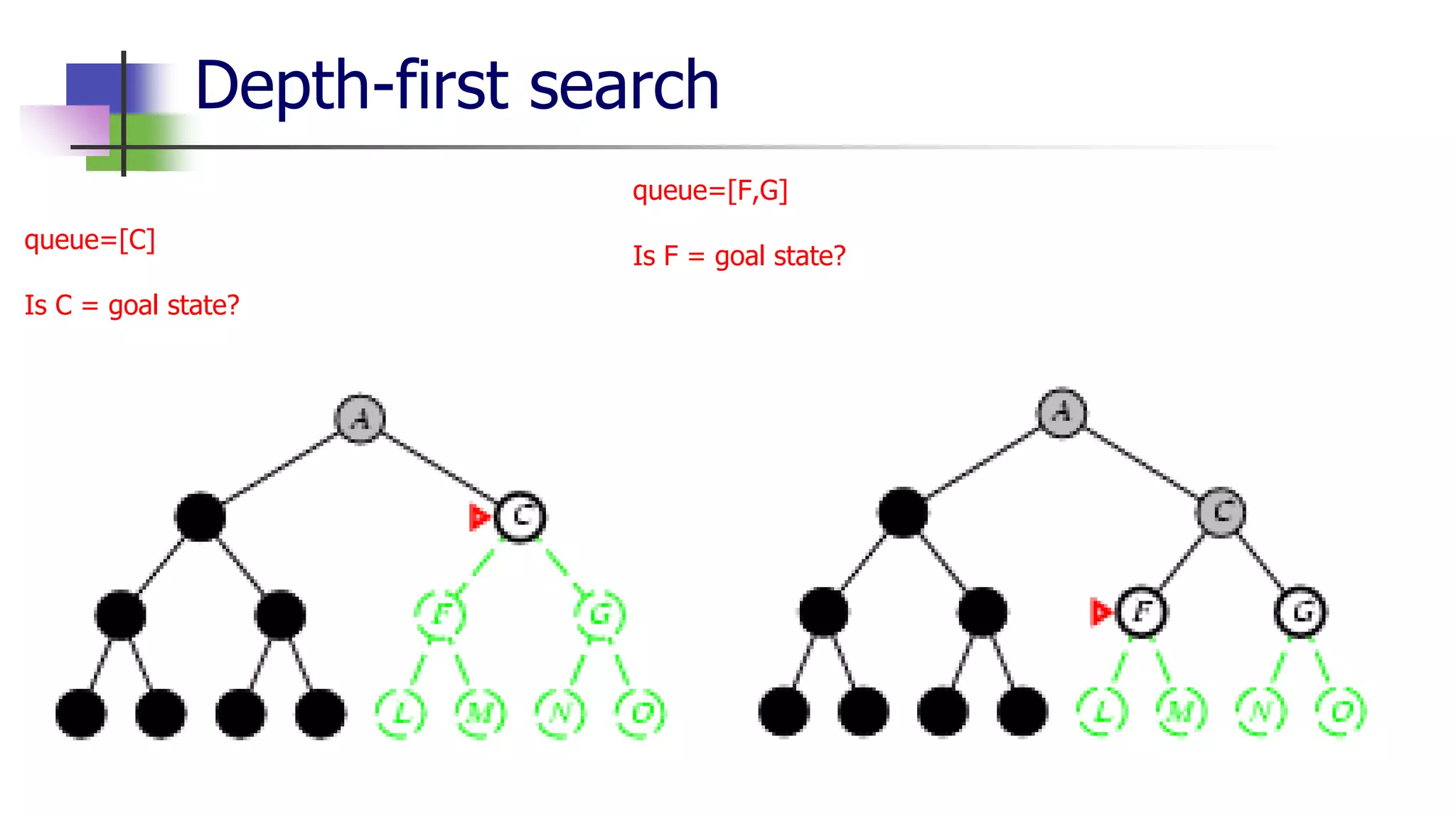 Depth-first search
queue=[C]
Is C = goal state?
queue=[F,G]
Is F = goal state?
 