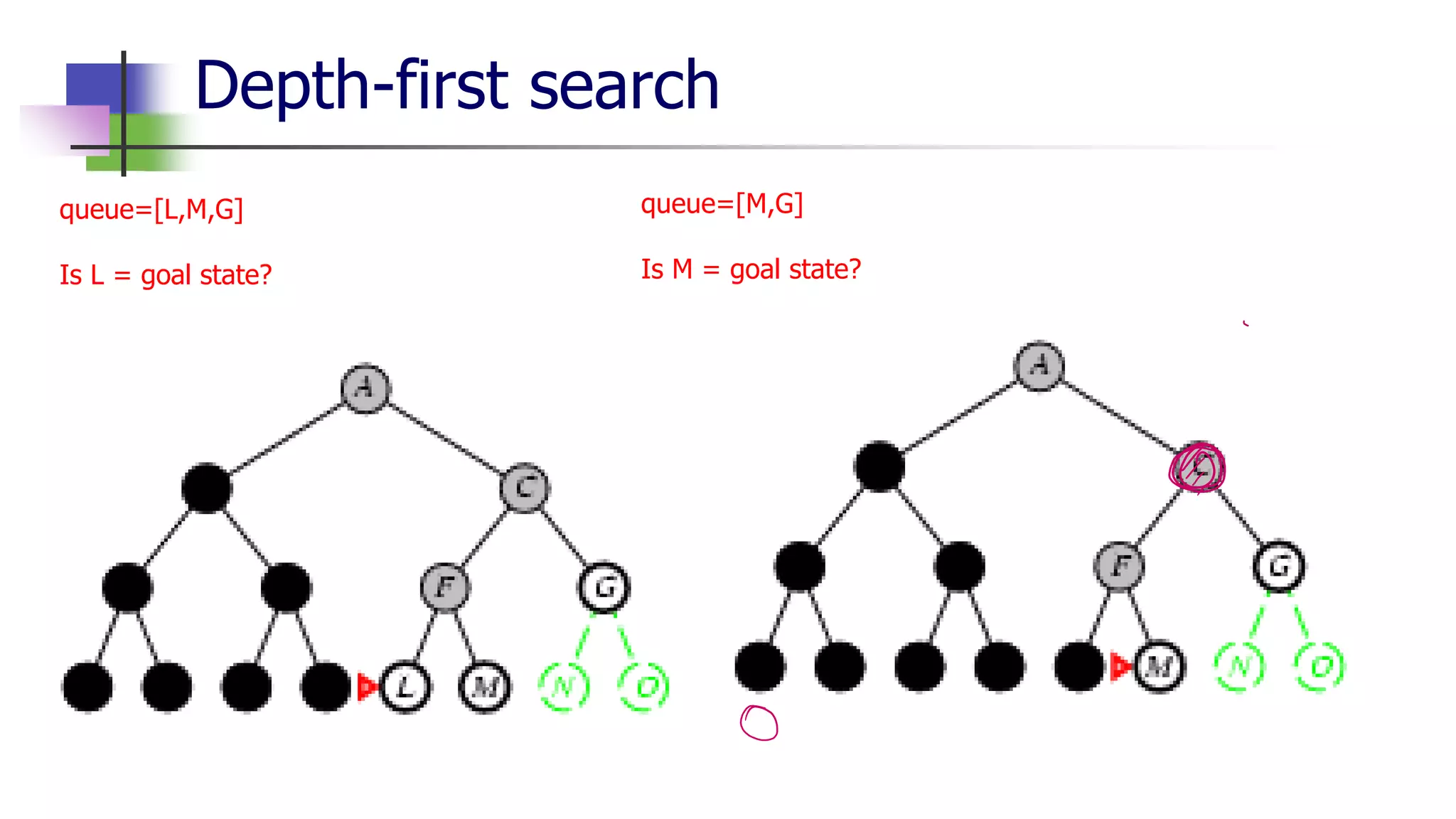 Depth-first search
queue=[L,M,G]
Is L = goal state?
queue=[M,G]
Is M = goal state?
 