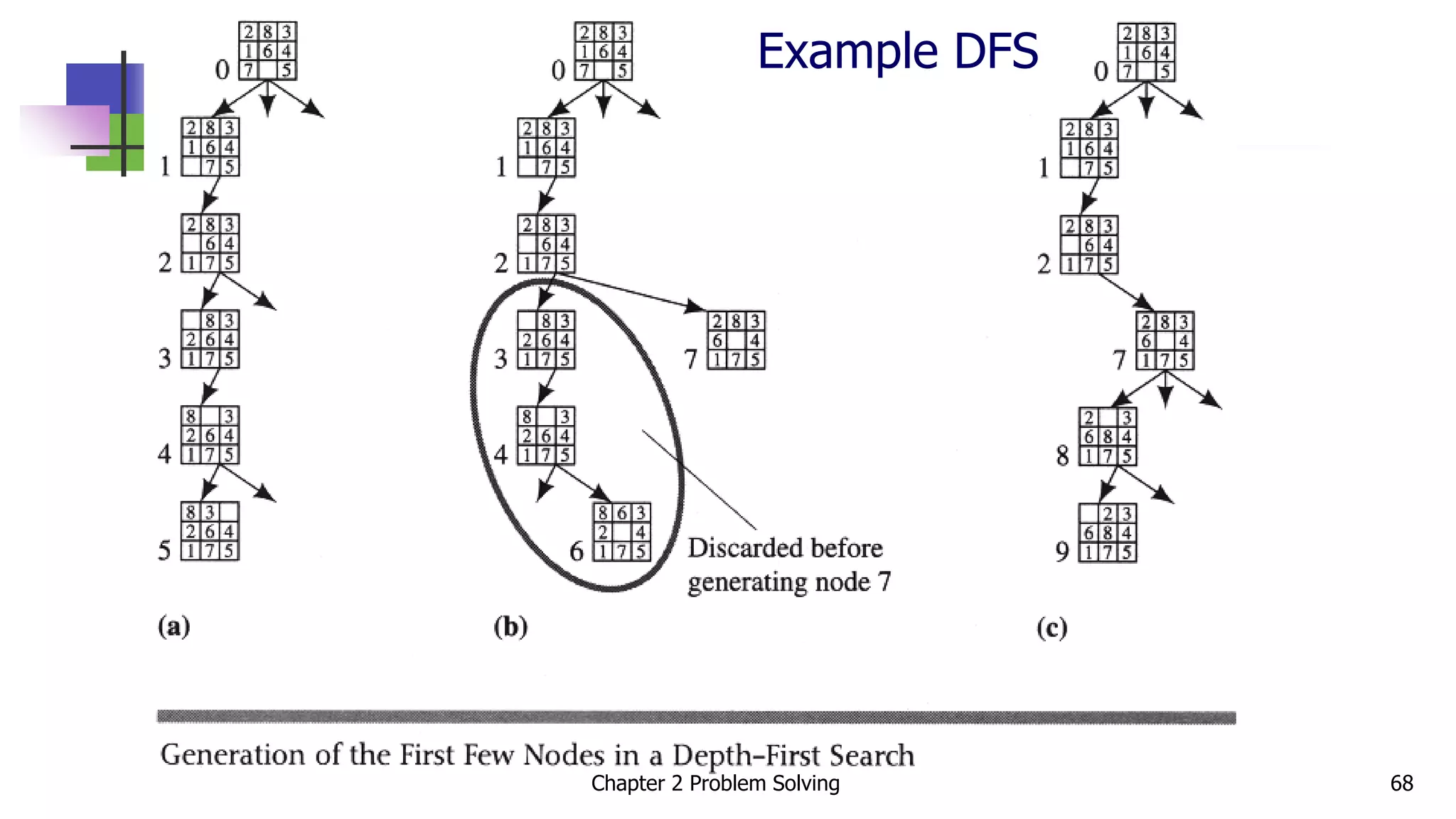 Example DFS
Chapter 2 Problem Solving 68
 