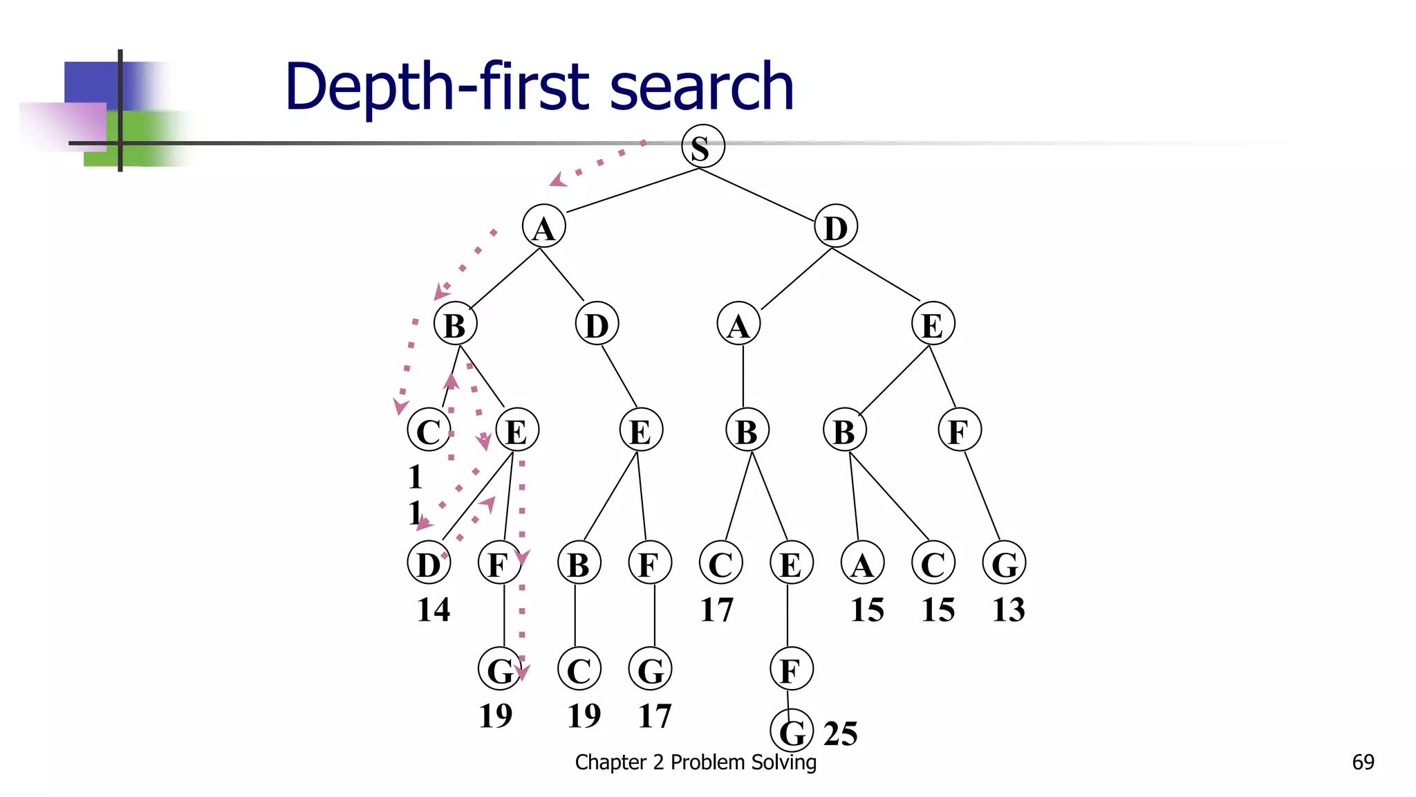 Depth-first search
S
A D
B D A E
C E E B B F
D F B F C E A C G
G C G F
14
19 19 17
17 15 15 13
G 25
1
1
Chapter 2 Problem Solving 69
 