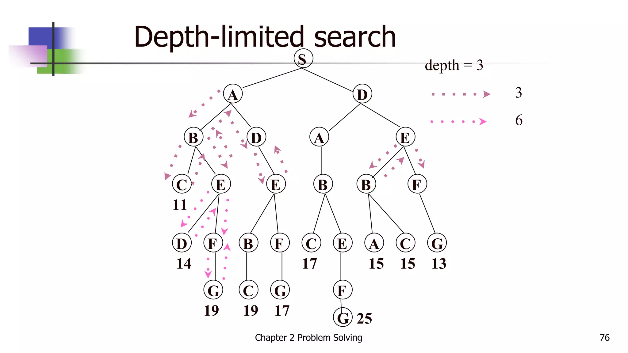 Depth-limited search
S
A D
B D A E
C E E B B F
D F B F C E A C G
G C G F
14
19 19 17
17 15 15 13
G 25
11
depth = 3
3
6
Chapter 2 Problem Solving 76
 