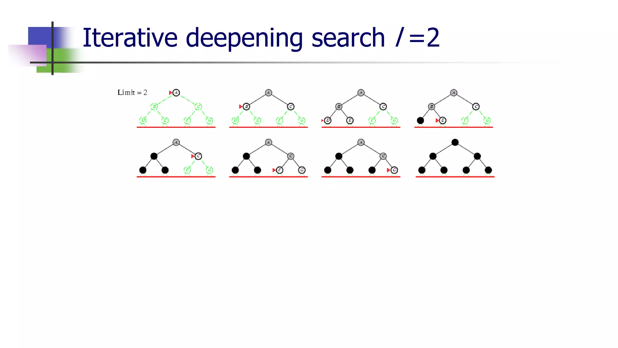 Iterative deepening search l =2
 