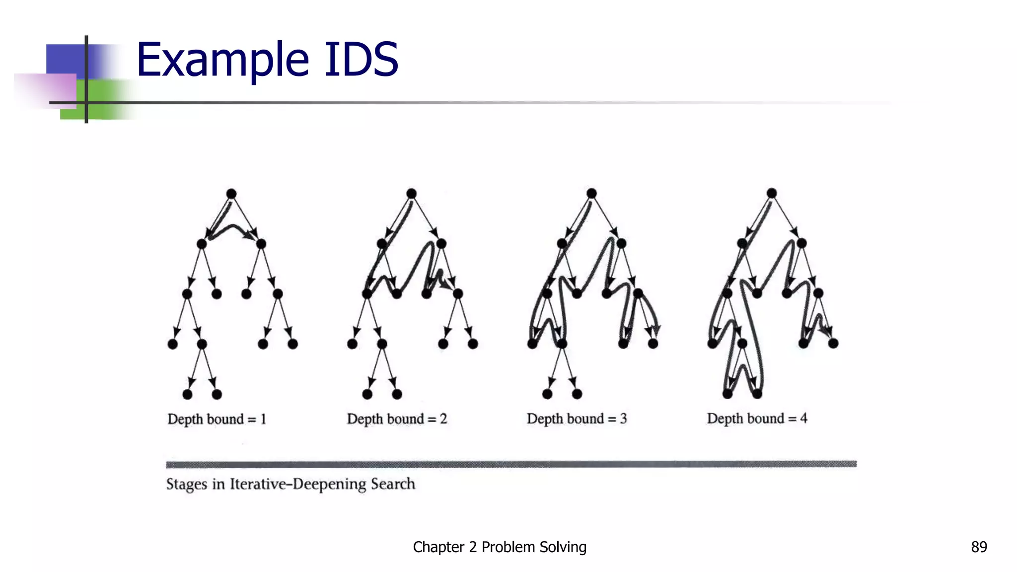 Example IDS
Chapter 2 Problem Solving 89
 