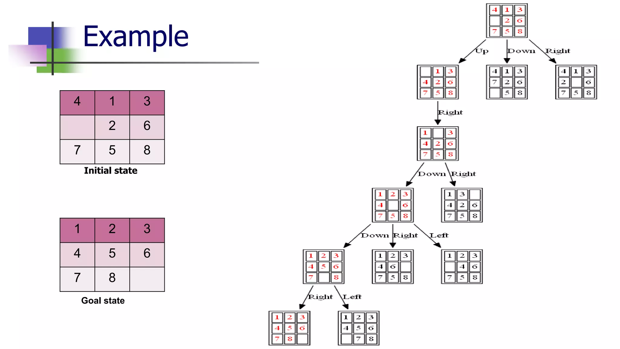 Example
Initial state
4 1 3
2 6
7 5 8
1 2 3
4 5 6
7 8
Goal state
 