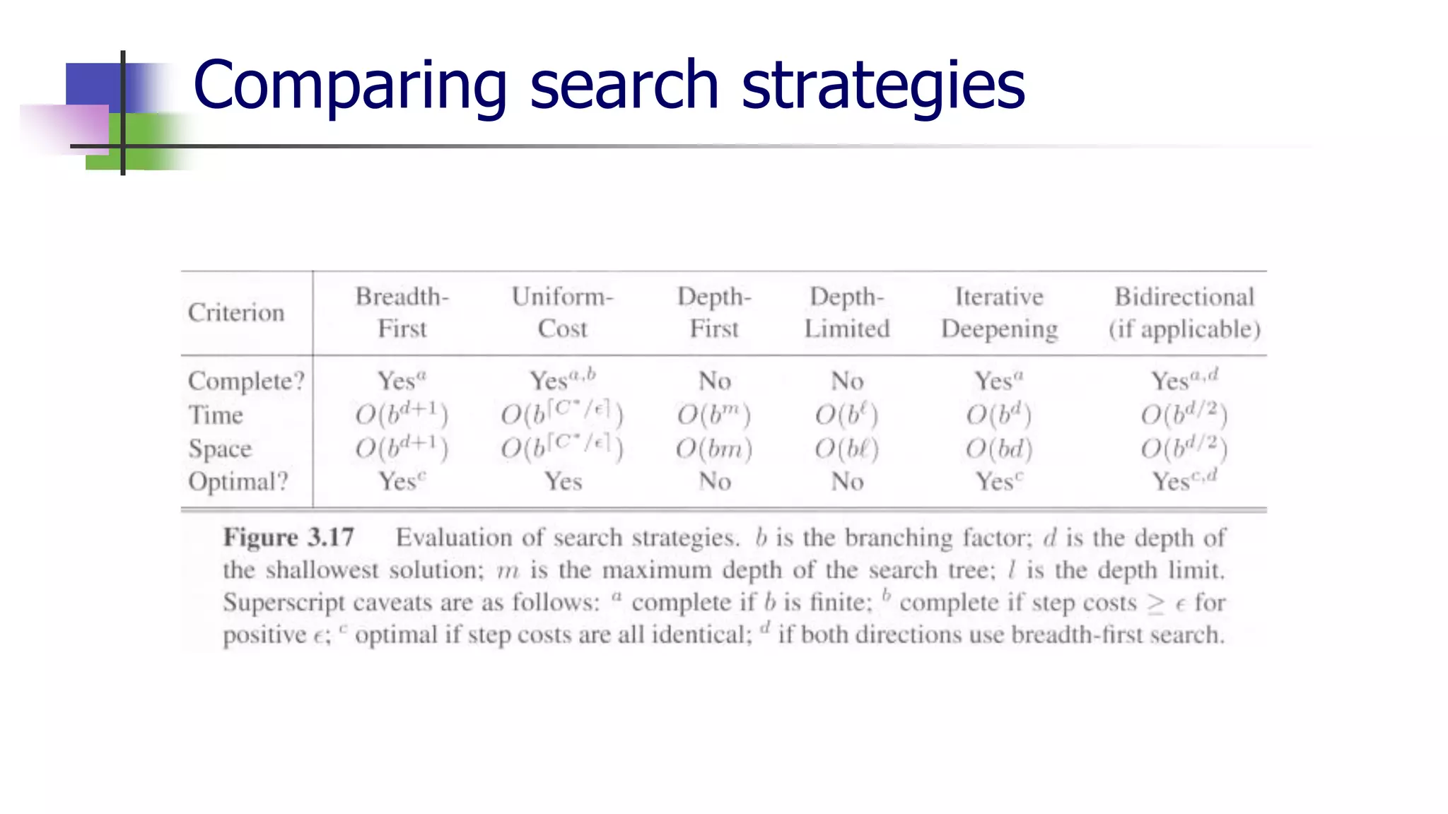 Comparing search strategies
 