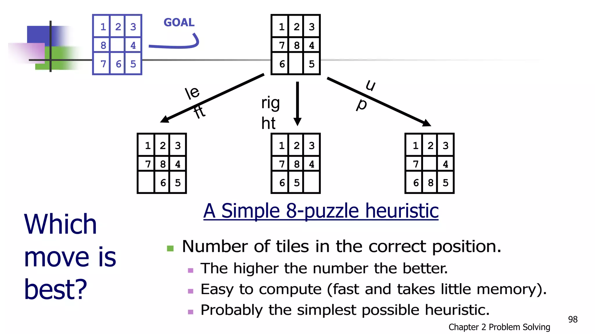 1 2 3
6 5
7 8 4
Which
move is
best?
rig
ht
1 2 3
5
7 8 4
1 2 3
6 5
7 8 4
1 2 3
6 5
7
8
4
6
1 2 3
7 6 5
8 4
GOAL
A Simple 8-puzzle heuristic
Chapter 2 Problem Solving
98
 