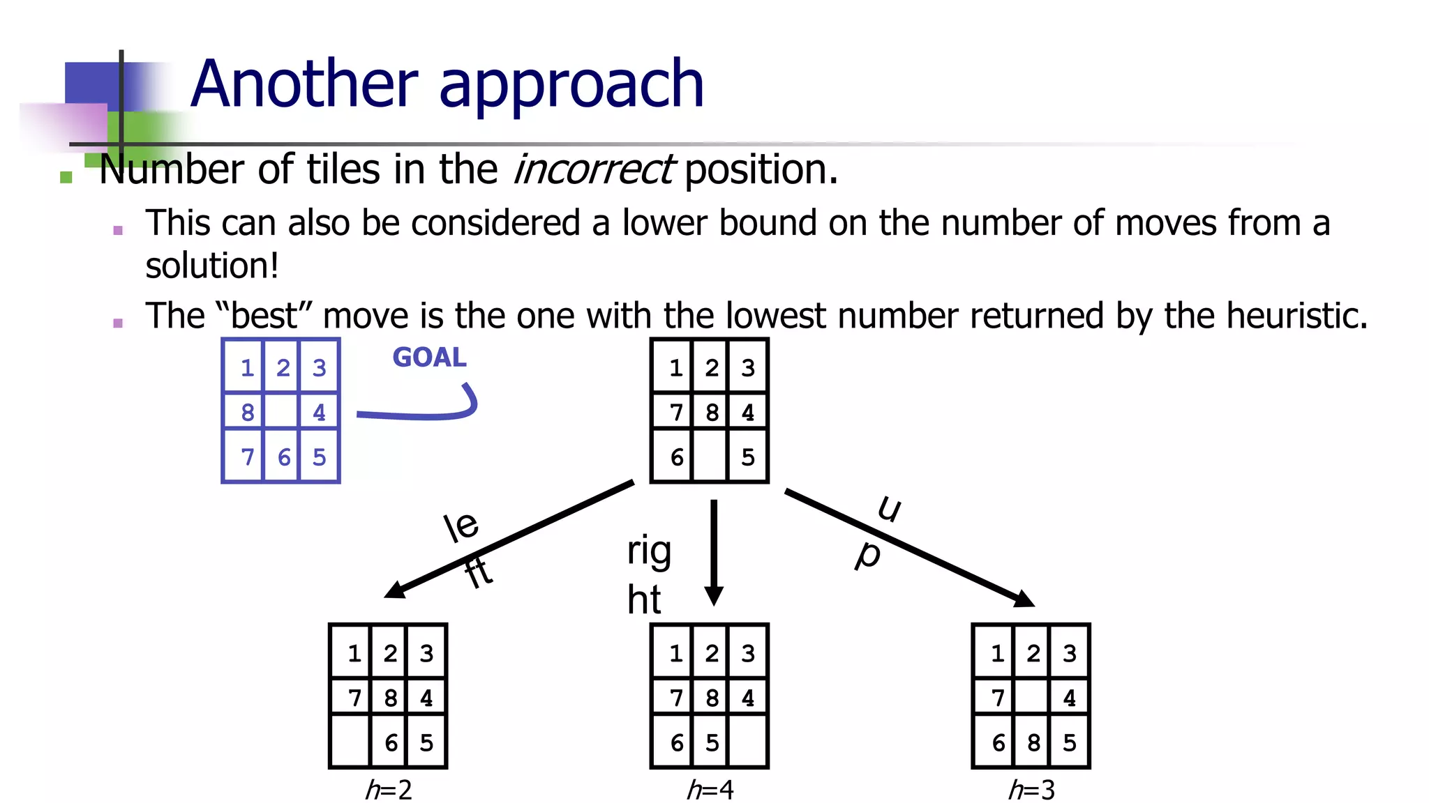 Another approach
■ Number of tiles in the incorrect position.
■ This can also be considered a lower bound on the number of moves from a
solution!
■ The “best” move is the one with the lowest number returned by the heuristic.
1 2 3
6 5
7 8 4
rig
ht
1 2 3
5
7 8 4
1 2 3
6 5
7 8 4
1 2 3
6 5
7
8
4
6
1 2 3
7 6 5
8 4
GOAL
h=2 h=4 h=3
 