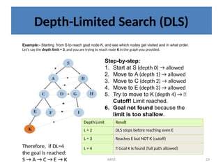 Graph Examples Depth Limited Search Chapter2_Problem_Solving_in_AI_pstpstp.pptx