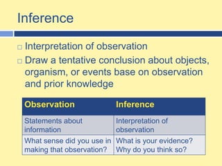 Inference Interpretation of observationDraw a tentative conclusion about objects, organism, or events base on observation and prior knowledge  