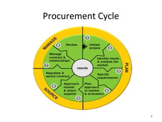 Procurement Cycle
8
 