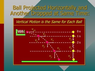 Ball Projected Horizontally and
Another Dropped at Same Time:
0 s
vox
Vertical Motion is the Same for Each Ball
1 s
2 s
3 s
vy
vx
vx
vx
vy
vy
vy
vy
vy
 