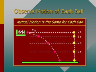 Observe Motion of Each Ball
0 s
vox
Vertical Motion is the Same for Each Ball
3 s
2 s
1 s
 