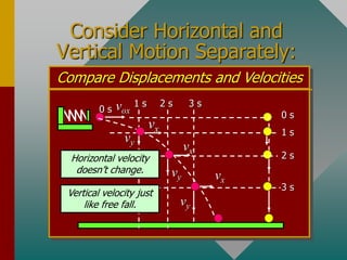 Consider Horizontal and
Vertical Motion Separately:
Compare Displacements and Velocities
0 s
0 s
1 s
vox
2 s 3 s
1 s
vy
2 s
vx
vy
3 s
vx
vy
Horizontal velocity
doesn’t change.
Vertical velocity just
like free fall.
vx
 