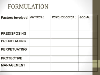 FORMULATION
Factors involved PHYSICAL PSYCHOLOGICAL SOCIAL
PREDISPOSING
PRECIPITATING
PERPETUATING
PROTECTIVE
MANAGEMENT
 