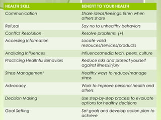 HEALTH SKILL BENEFIT TO YOUR HEALTH 
Communication Share ideas/feelings, listen when 
others share 
Refusal Say no to unhealthy behaviors 
Conflict Resolution Resolve problems (+) 
Accessing Information Locate valid 
resrouces/services/products 
Analyzing Influences Influence:media,tech, peers, culture 
Practicing Healthful Behaviors Reduce risks and protect yourself 
against illness/injury 
Stress Management Healthy ways to reduce/manage 
stress 
Advocacy Work to improve personal health and 
others 
Decision Making Use step-by-step process to evaluate 
options for healthy decisions 
Goal Setting Set goals and develop action plan to 
achieve 
 