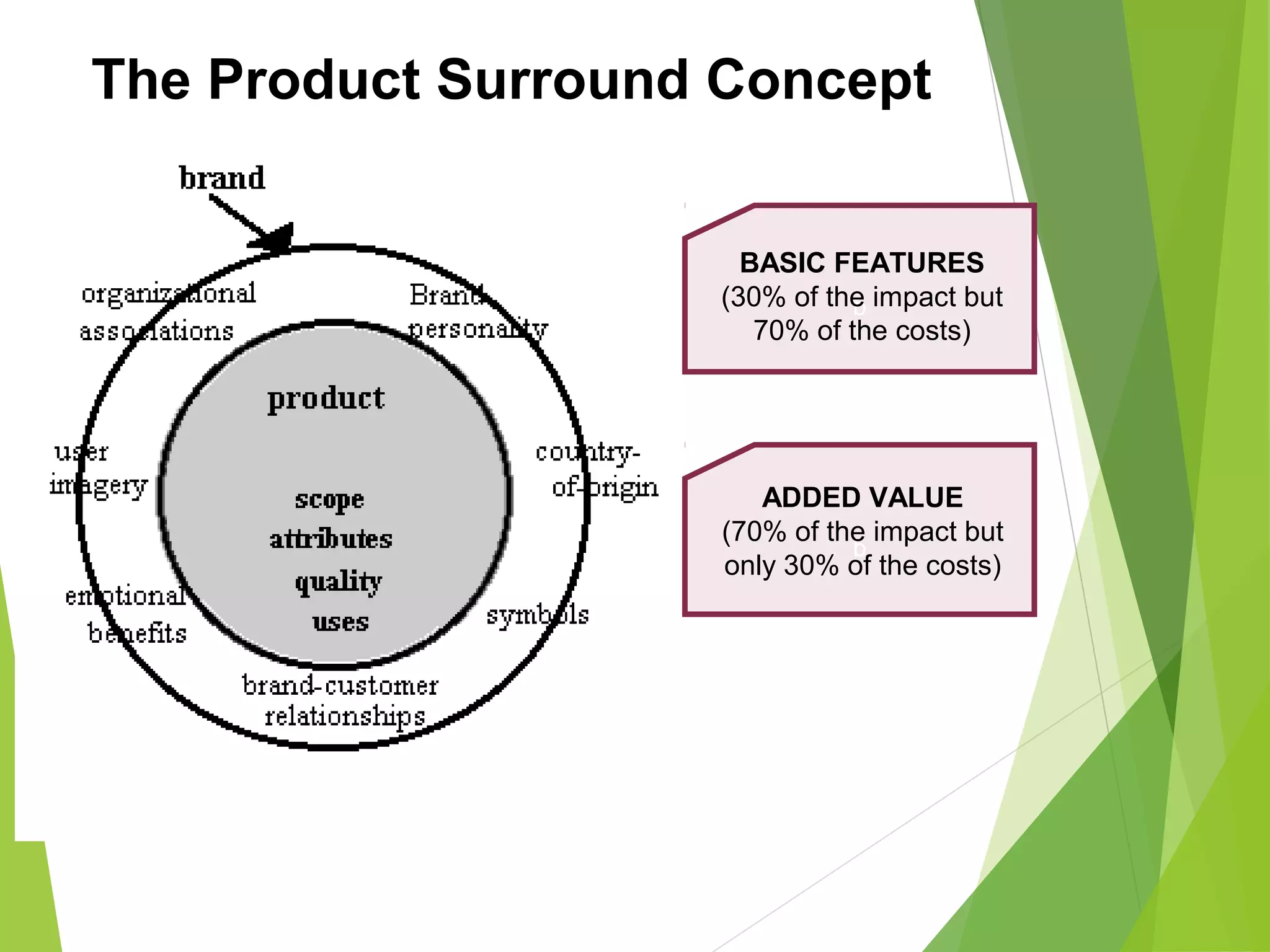 The Product Surround Concept
b
BASIC FEATURES
(30% of the impact but
70% of the costs)
b
ADDED VALUE
(70% of the impact but
only 30% of the costs)
 