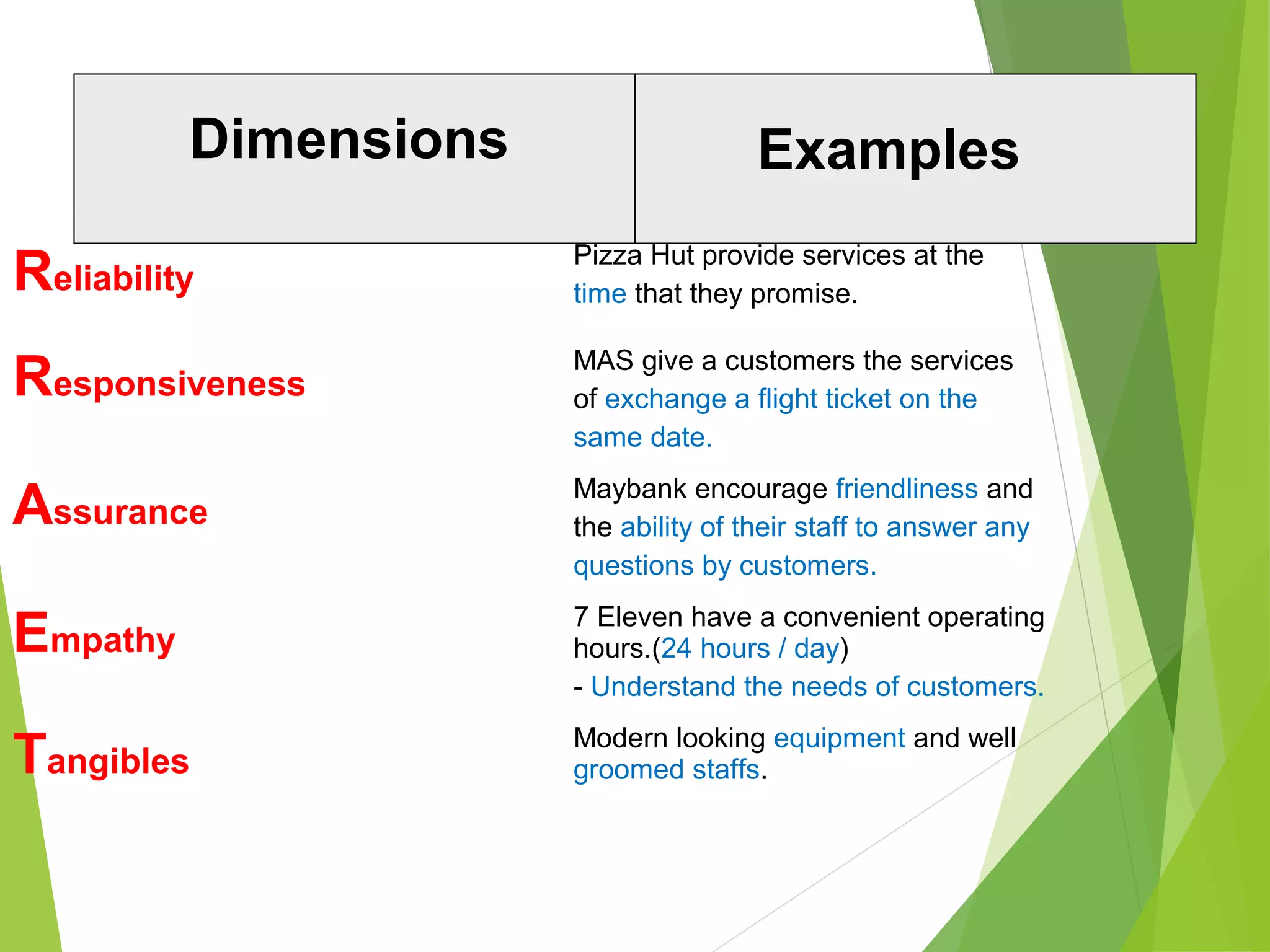Reliability
Pizza Hut provide services at the
time that they promise.
Responsiveness
MAS give a customers the services
of exchange a flight ticket on the
same date.
Assurance
Maybank encourage friendliness and
the ability of their staff to answer any
questions by customers.
Empathy
7 Eleven have a convenient operating
hours.(24 hours / day)
- Understand the needs of customers.
Tangibles
Modern looking equipment and well
groomed staffs.
Dimensions Examples
 
