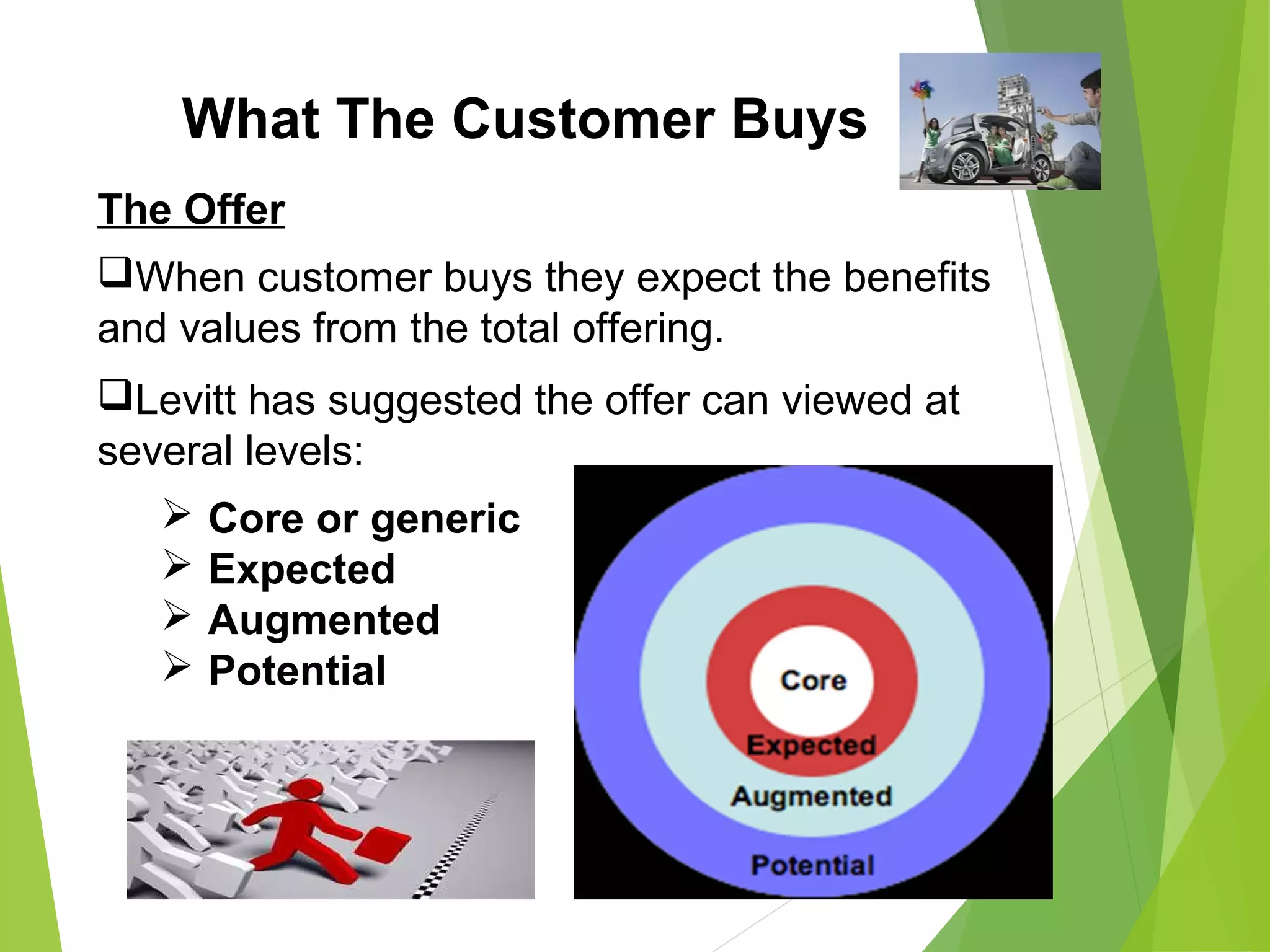 What The Customer Buys
The Offer
When customer buys they expect the benefits
and values from the total offering.
Levitt has suggested the offer can viewed at
several levels:
 Core or generic
 Expected
 Augmented
 Potential
 