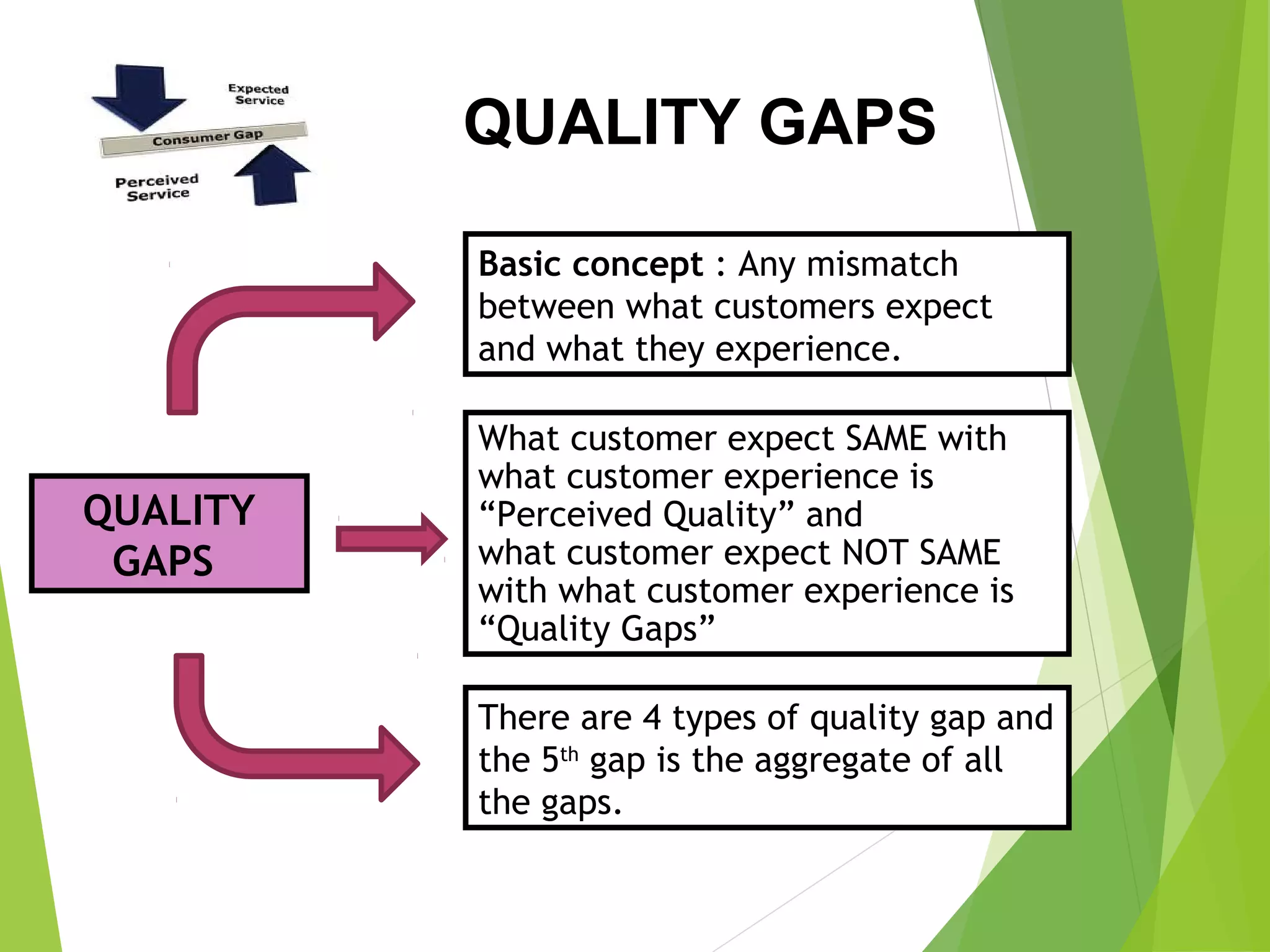 Basic concept : Any mismatch
between what customers expect
and what they experience.
QUALITY GAPS
QUALITY
GAPS
What customer expect SAME with
what customer experience is
“Perceived Quality” and
what customer expect NOT SAME
with what customer experience is
“Quality Gaps”
There are 4 types of quality gap and
the 5th
gap is the aggregate of all
the gaps.
 