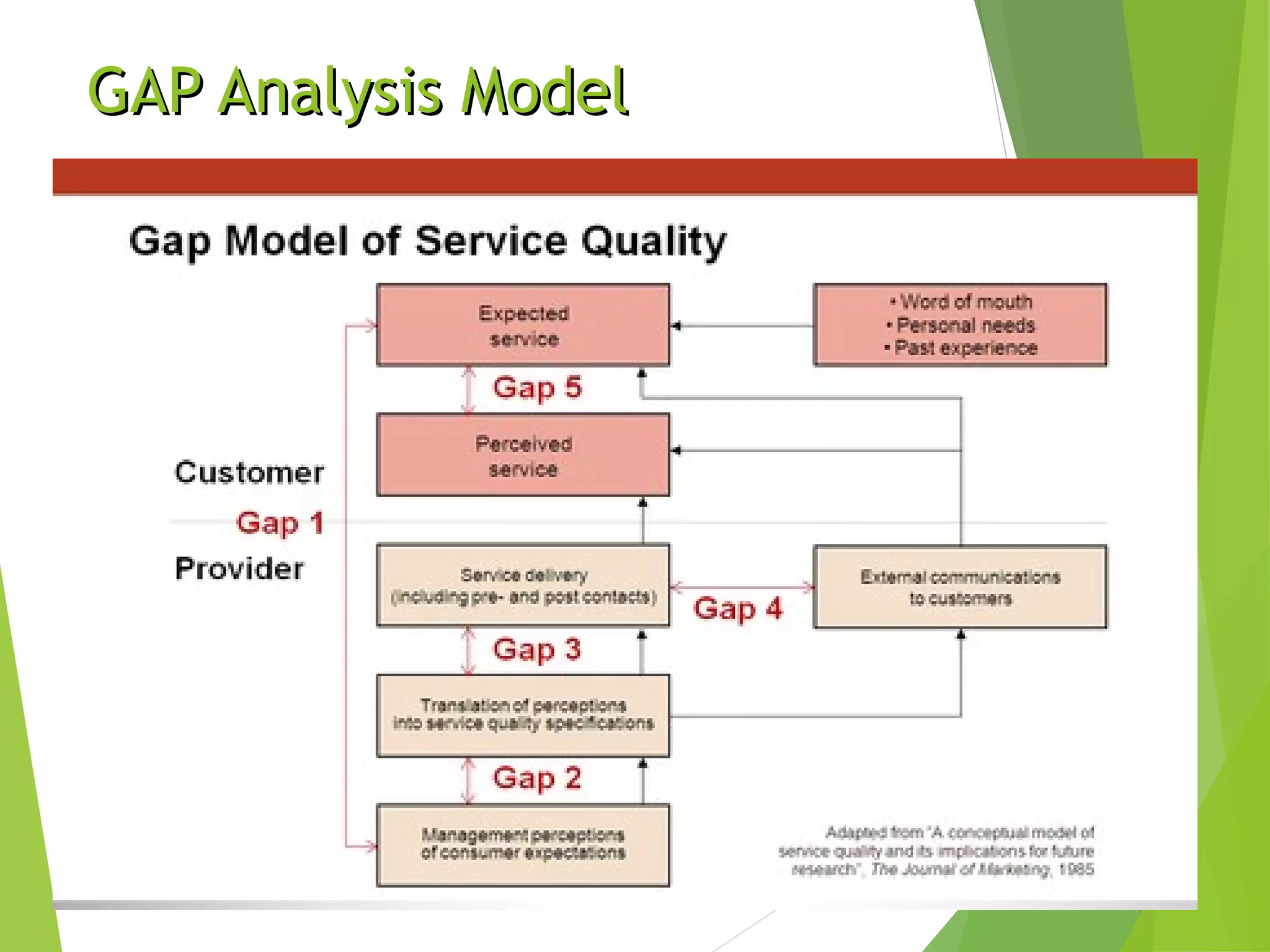 GAP Analysis ModelGAP Analysis Model
 
