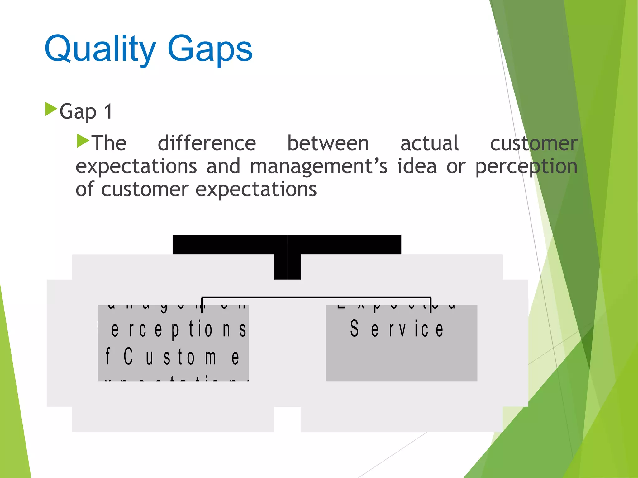 Quality Gaps
Gap 1
The difference between actual customer
expectations and management’s idea or perception
of customer expectations
M a n a g e m e n t
P e r c e p t i o n s
o f C u s t o m e r
E x p e c t a t i o n s
E x p e c t e d
S e r v i c e
 