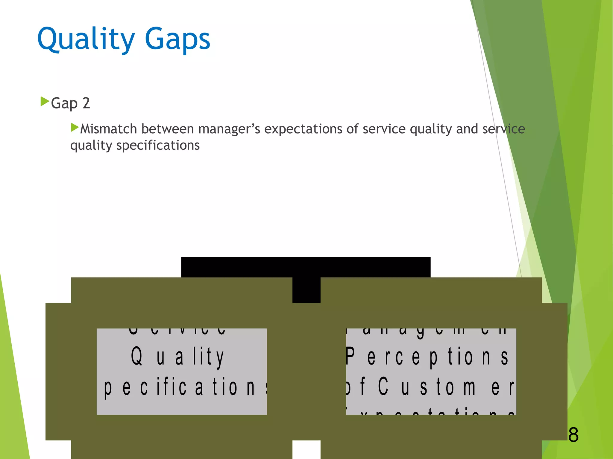 Quality Gaps
Gap 2
Mismatch between manager’s expectations of service quality and service
quality specifications
S e r v i c e
Q u a li t y
S p e c i f i c a t io n s
M a n a g e m e n t
P e r c e p t i o n s
o f C u s t o m e r
E x p e c t a t i o n s
8
 