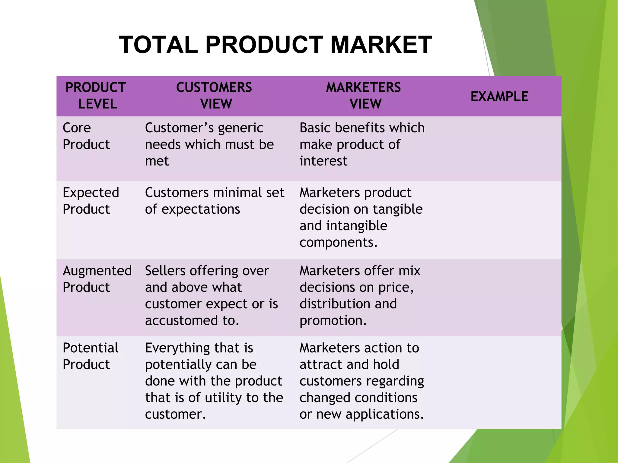 TOTAL PRODUCT MARKET
PRODUCT
LEVEL
CUSTOMERS
VIEW
MARKETERS
VIEW
EXAMPLE
Core
Product
Customer’s generic
needs which must be
met
Basic benefits which
make product of
interest
Expected
Product
Customers minimal set
of expectations
Marketers product
decision on tangible
and intangible
components.
Augmented
Product
Sellers offering over
and above what
customer expect or is
accustomed to.
Marketers offer mix
decisions on price,
distribution and
promotion.
Potential
Product
Everything that is
potentially can be
done with the product
that is of utility to the
customer.
Marketers action to
attract and hold
customers regarding
changed conditions
or new applications.
 