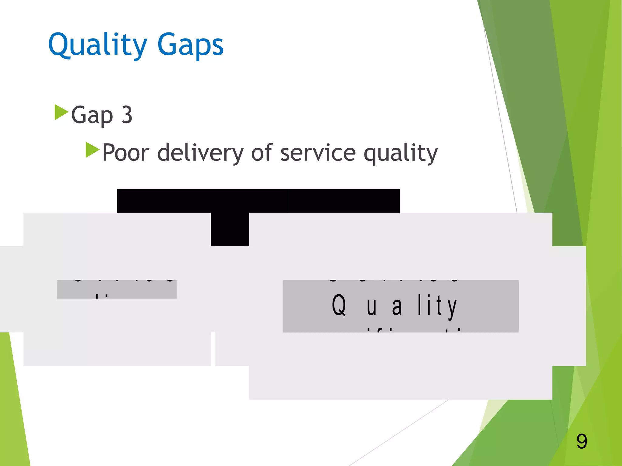 Quality Gaps
Gap 3
Poor delivery of service quality
S e r v i c e
D e l i v e r y
S e r v i c e
Q u a l i t y
S p e c i f ic a t i o n s
9
 