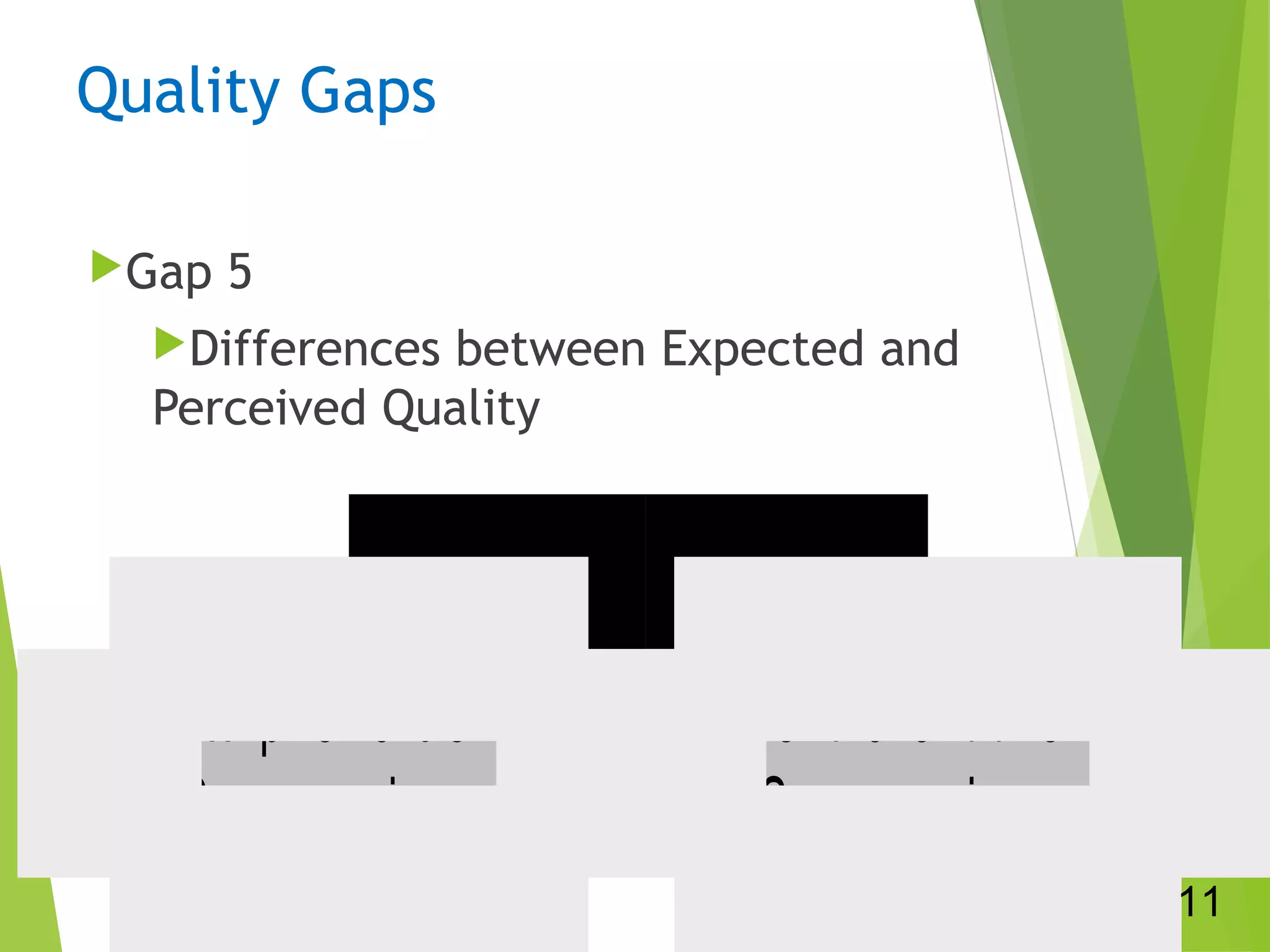 Quality Gaps
Gap 5
Differences between Expected and
Perceived Quality
E x p e c t e d
S e r v i c e
P e r c e i v e d
S e r v i c e
11
 
