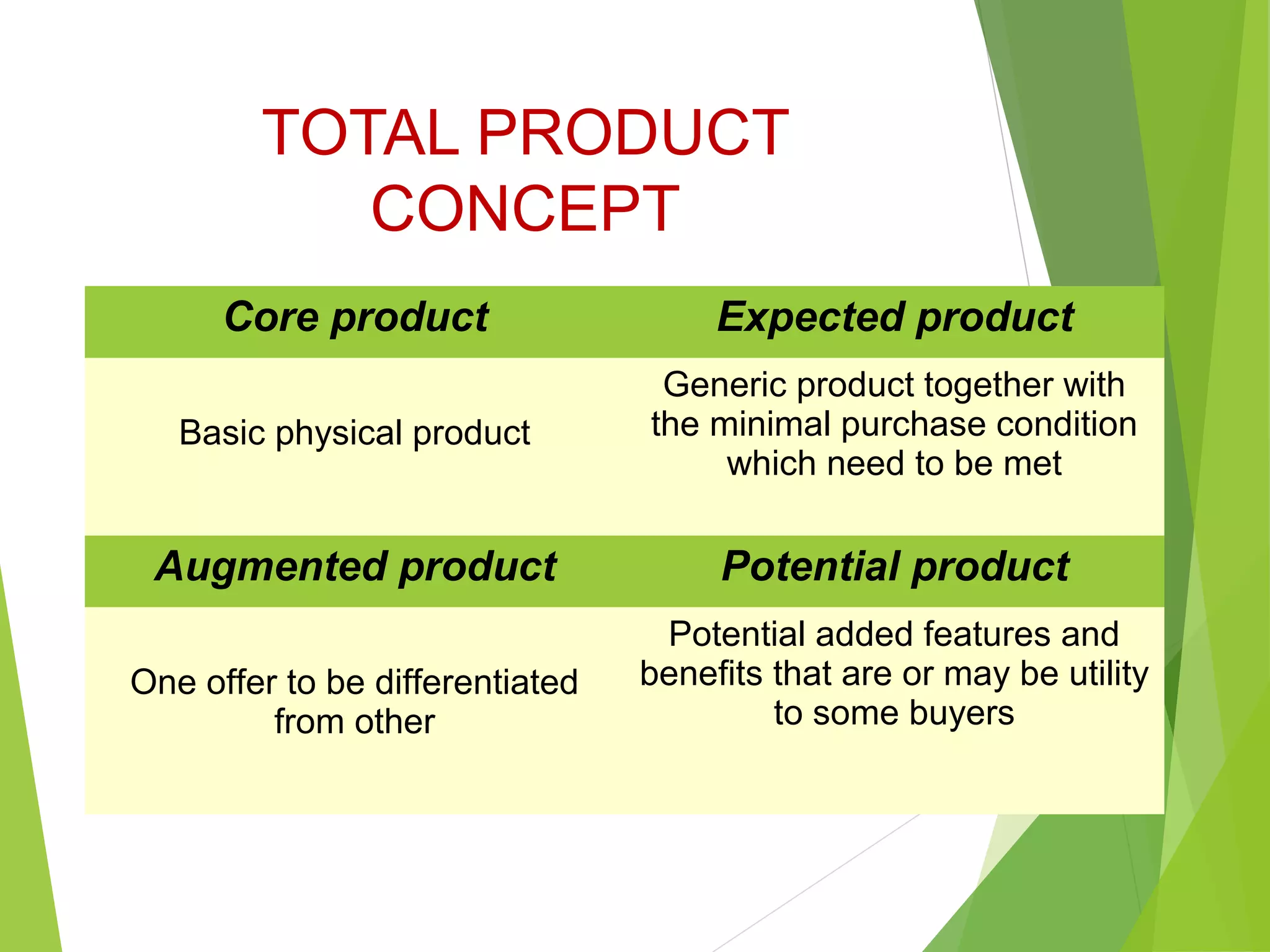TOTAL PRODUCT
CONCEPT
Core product Expected product
Basic physical product
Generic product together with
the minimal purchase condition
which need to be met
Augmented product Potential product
One offer to be differentiated
from other
Potential added features and
benefits that are or may be utility
to some buyers
 