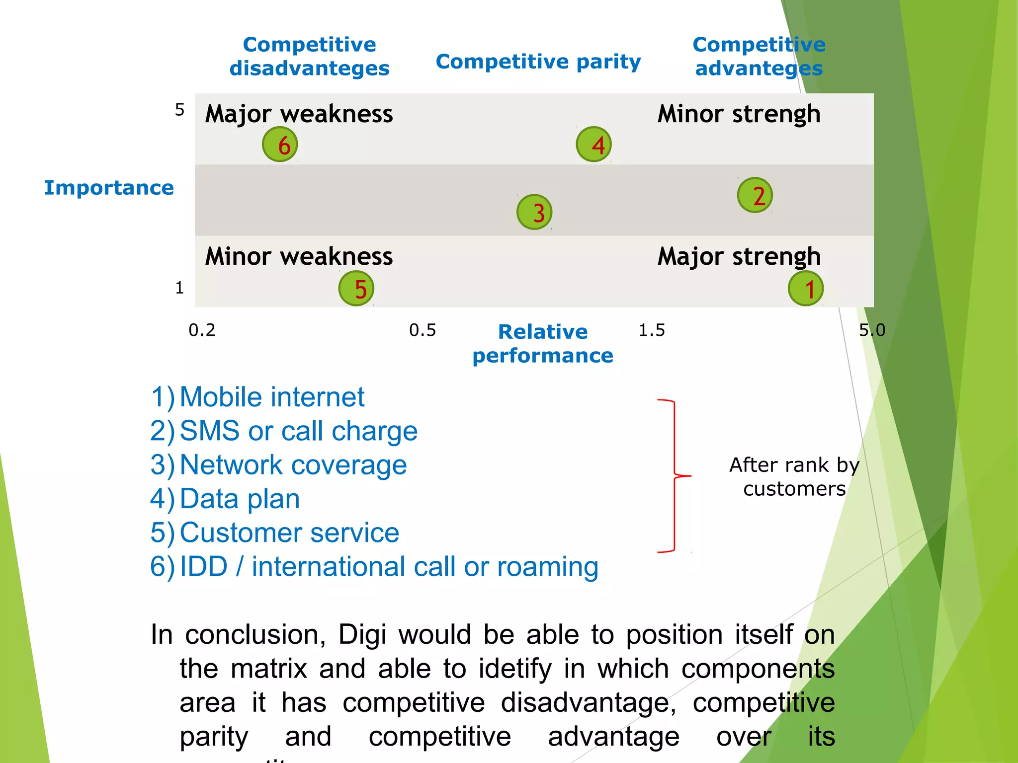 Major weakness Minor strengh
Minor weakness Major strengh
Competitive
disadvanteges Competitive parity
Competitive
advanteges
0.2 0.5 1.5 5.0
Importance
1
5
5
1) Mobile internet
2) SMS or call charge
3) Network coverage
4) Data plan
5) Customer service
6) IDD / international call or roaming
In conclusion, Digi would be able to position itself on
the matrix and able to idetify in which components
area it has competitive disadvantage, competitive
parity and competitive advantage over its
4
1
2
3
After rank by
customers
Relative
performance
6
 