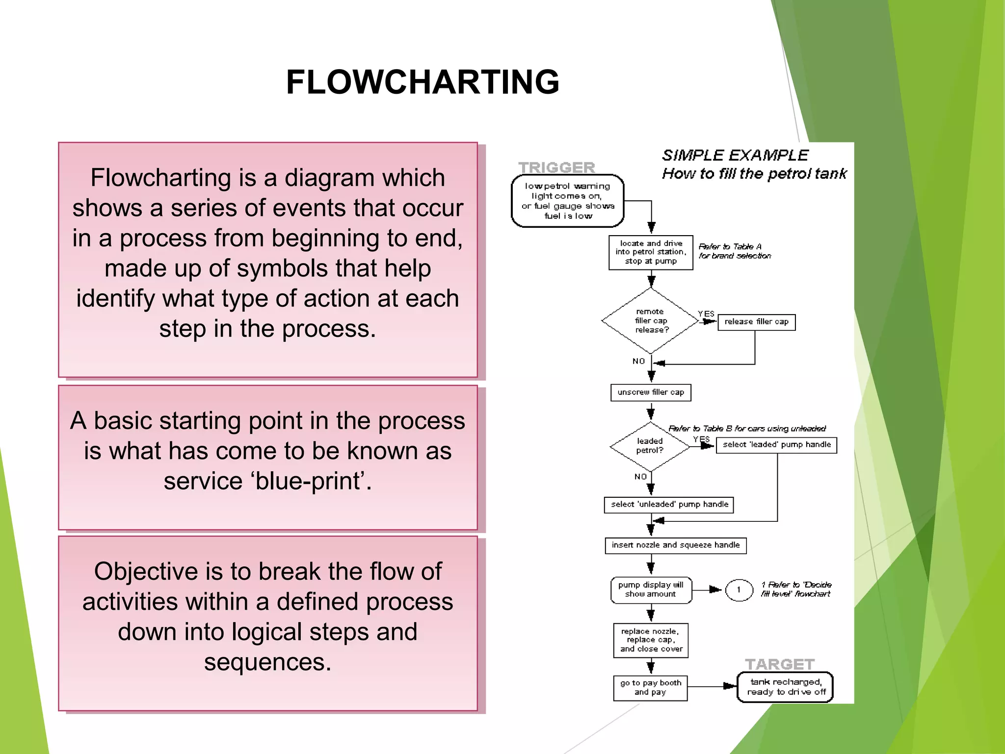 FLOWCHARTING
Flowcharting is a diagram which
shows a series of events that occur
in a process from beginning to end,
made up of symbols that help
identify what type of action at each
step in the process.
Flowcharting is a diagram which
shows a series of events that occur
in a process from beginning to end,
made up of symbols that help
identify what type of action at each
step in the process.
A basic starting point in the process
is what has come to be known as
service ‘blue-print’.
A basic starting point in the process
is what has come to be known as
service ‘blue-print’.
Objective is to break the flow of
activities within a defined process
down into logical steps and
sequences.
Objective is to break the flow of
activities within a defined process
down into logical steps and
sequences.
 