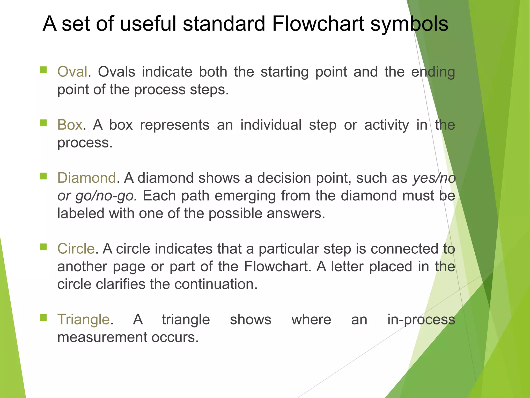 A set of useful standard Flowchart symbols
 Oval. Ovals indicate both the starting point and the ending
point of the process steps.
 Box. A box represents an individual step or activity in the
process.
 Diamond. A diamond shows a decision point, such as yes/no
or go/no-go. Each path emerging from the diamond must be
labeled with one of the possible answers.
 Circle. A circle indicates that a particular step is connected to
another page or part of the Flowchart. A letter placed in the
circle clarifies the continuation.
 Triangle. A triangle shows where an in-process
measurement occurs.
 
