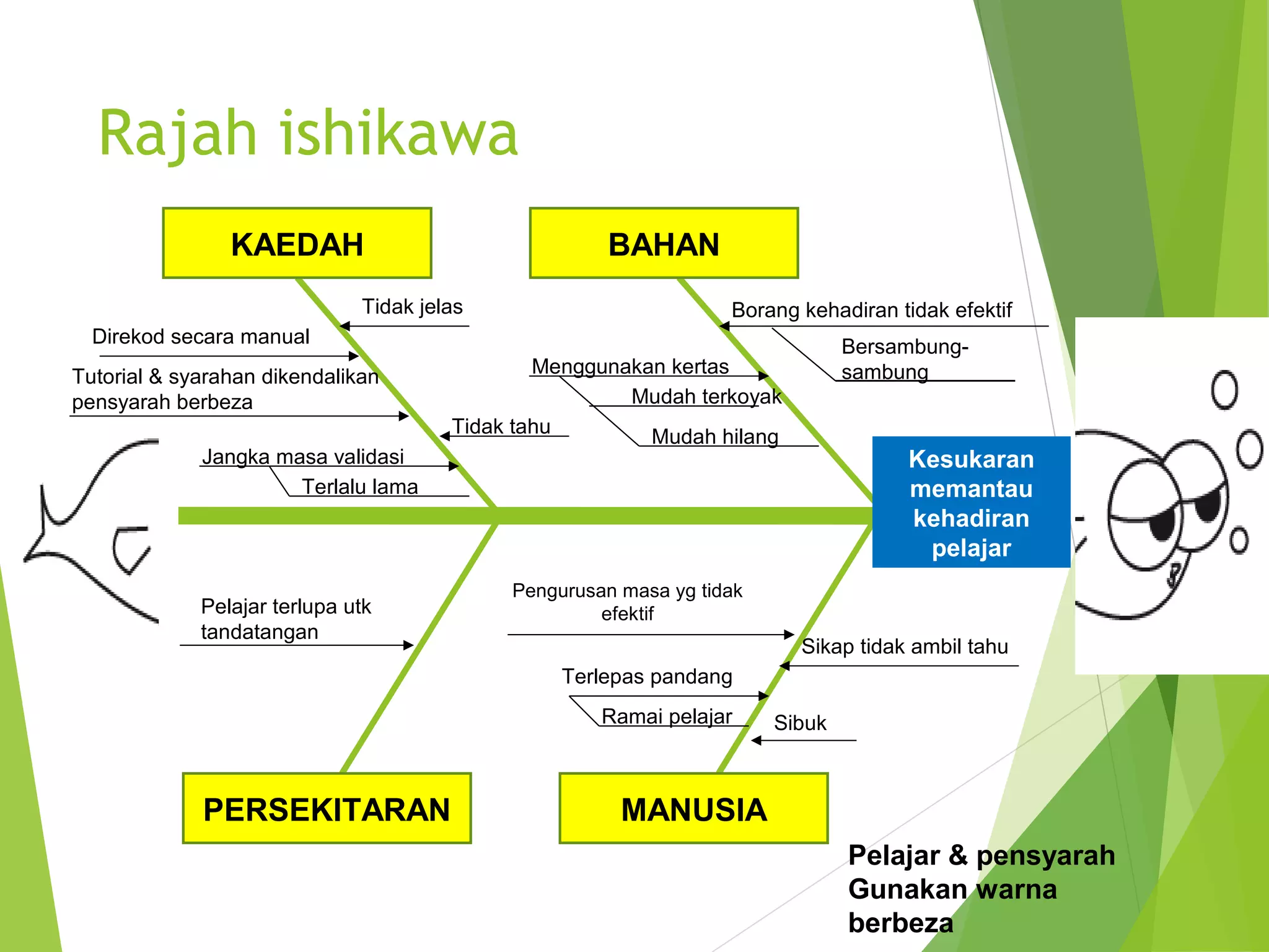 Rajah ishikawa
BAHANKAEDAH
MANUSIAPERSEKITARAN
Borang kehadiran tidak efektif
Bersambung-
sambungMenggunakan kertas
Mudah terkoyak
Mudah hilang
Direkod secara manual
Tutorial & syarahan dikendalikan
pensyarah berbeza
Tidak tahu
Tidak jelas
Jangka masa validasi
Terlalu lama
Pengurusan masa yg tidak
efektif
Sibuk
Sikap tidak ambil tahu
Terlepas pandang
Ramai pelajar
Pelajar terlupa utk
tandatangan
Kesukaran
memantau
kehadiran
pelajar
Pelajar & pensyarah
Gunakan warna
berbeza
 